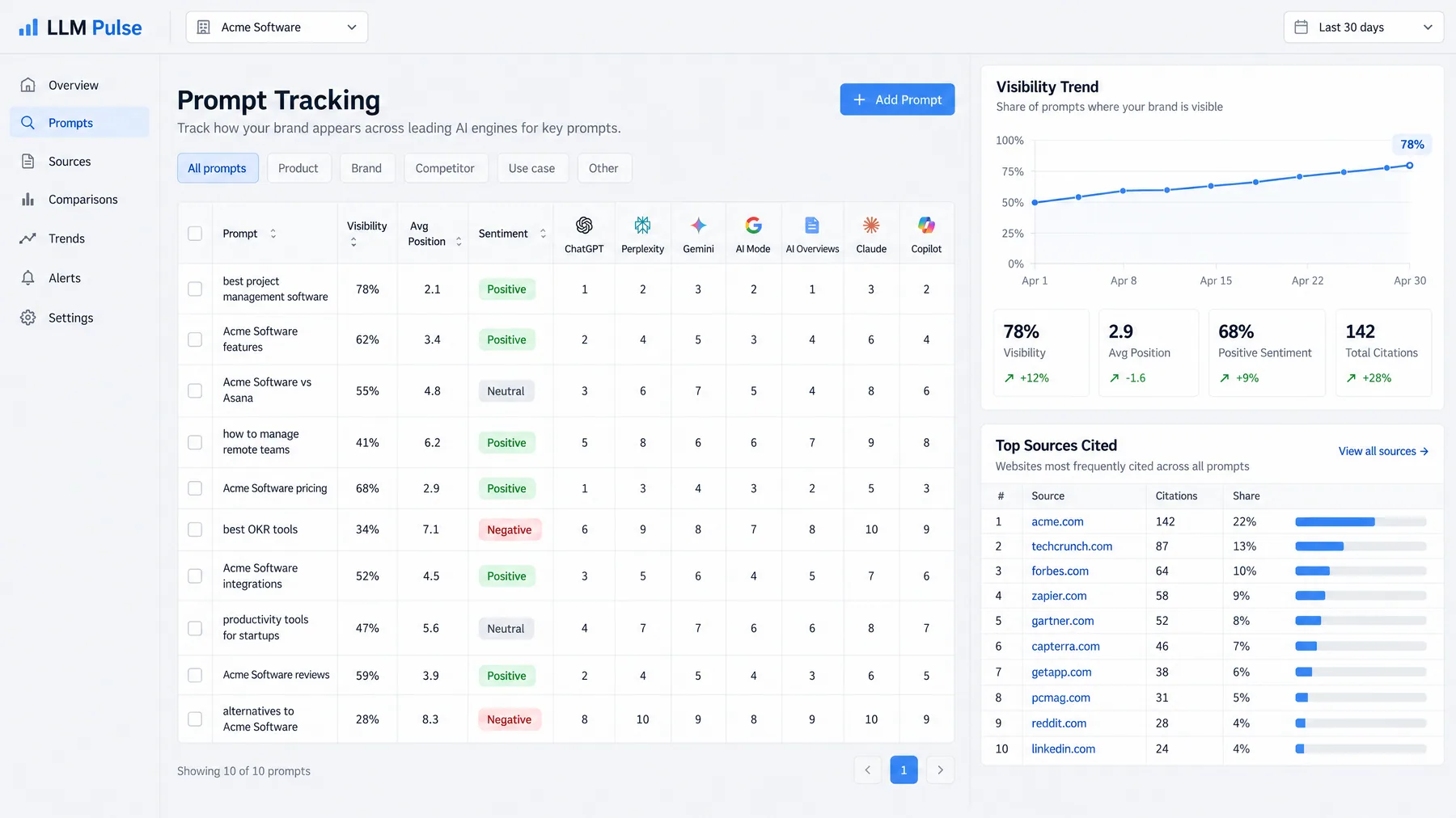 LLM Pulse Prompt Tracking table with per-engine positions for ChatGPT, AI Mode and AI Overviews and a 78% visibility trend