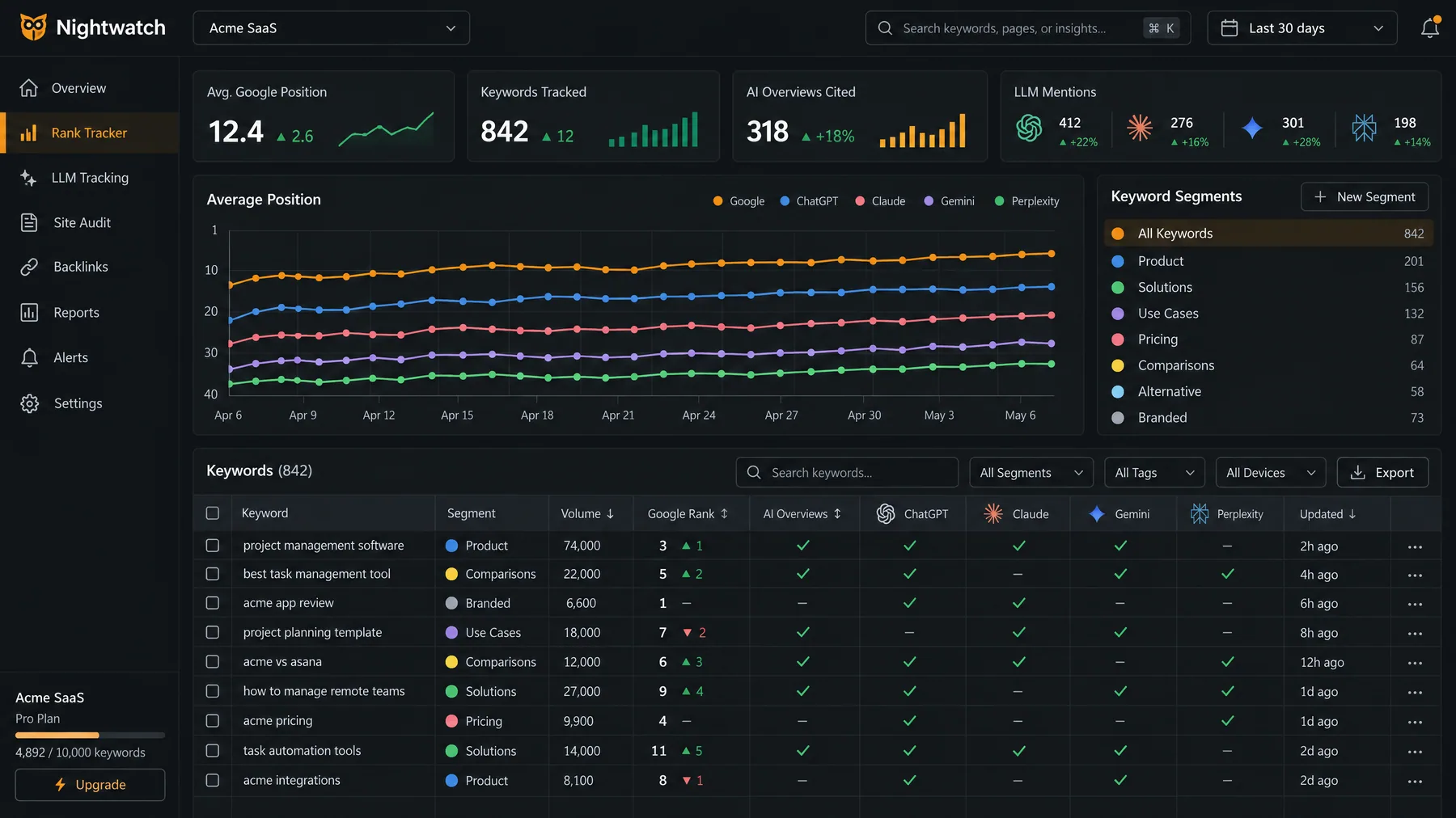 Nightwatch Rank Tracker with 318 AI Overviews cited across 842 keywords, plus ChatGPT, Claude, Gemini and Perplexity columns