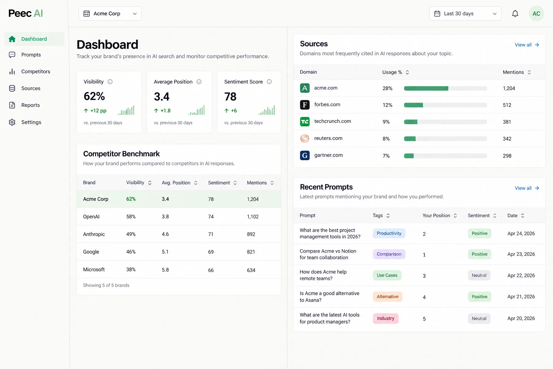 Peec AI dashboard with 62% visibility, a competitor benchmark table and the domains most often cited in AI responses
