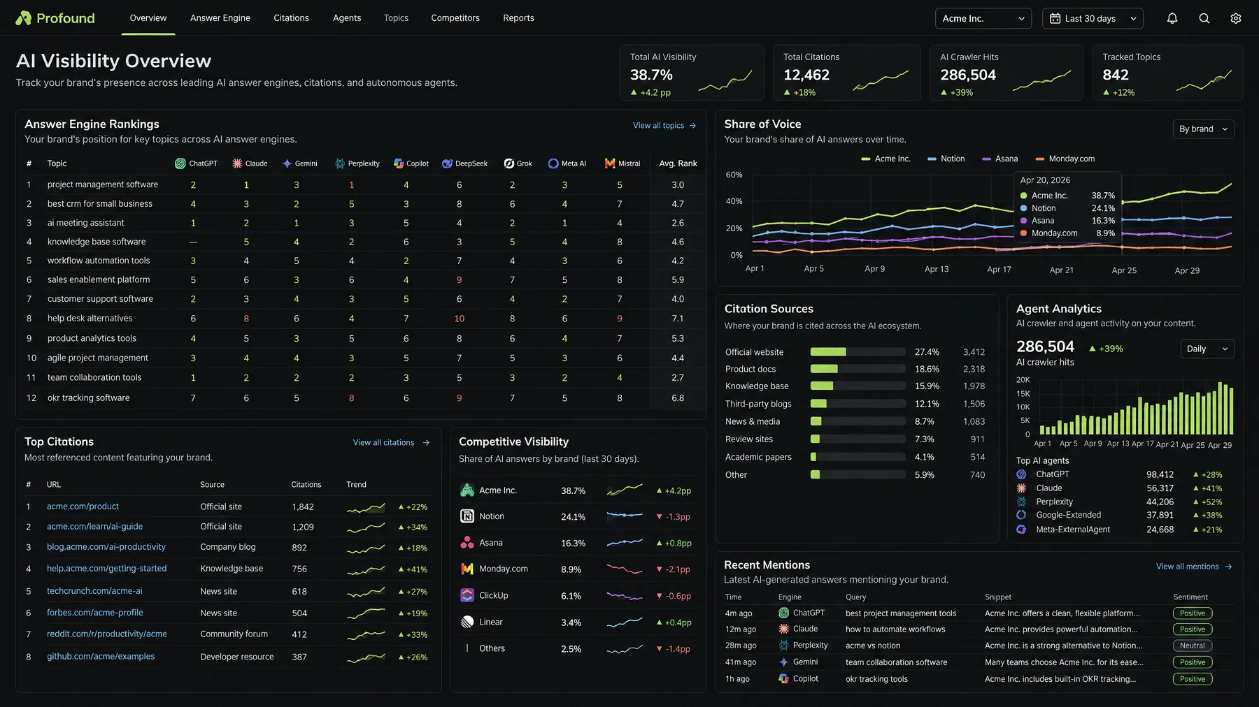 Profound AI Visibility Overview with answer engine rankings by topic, 12,462 citations and 286,504 AI crawler hits