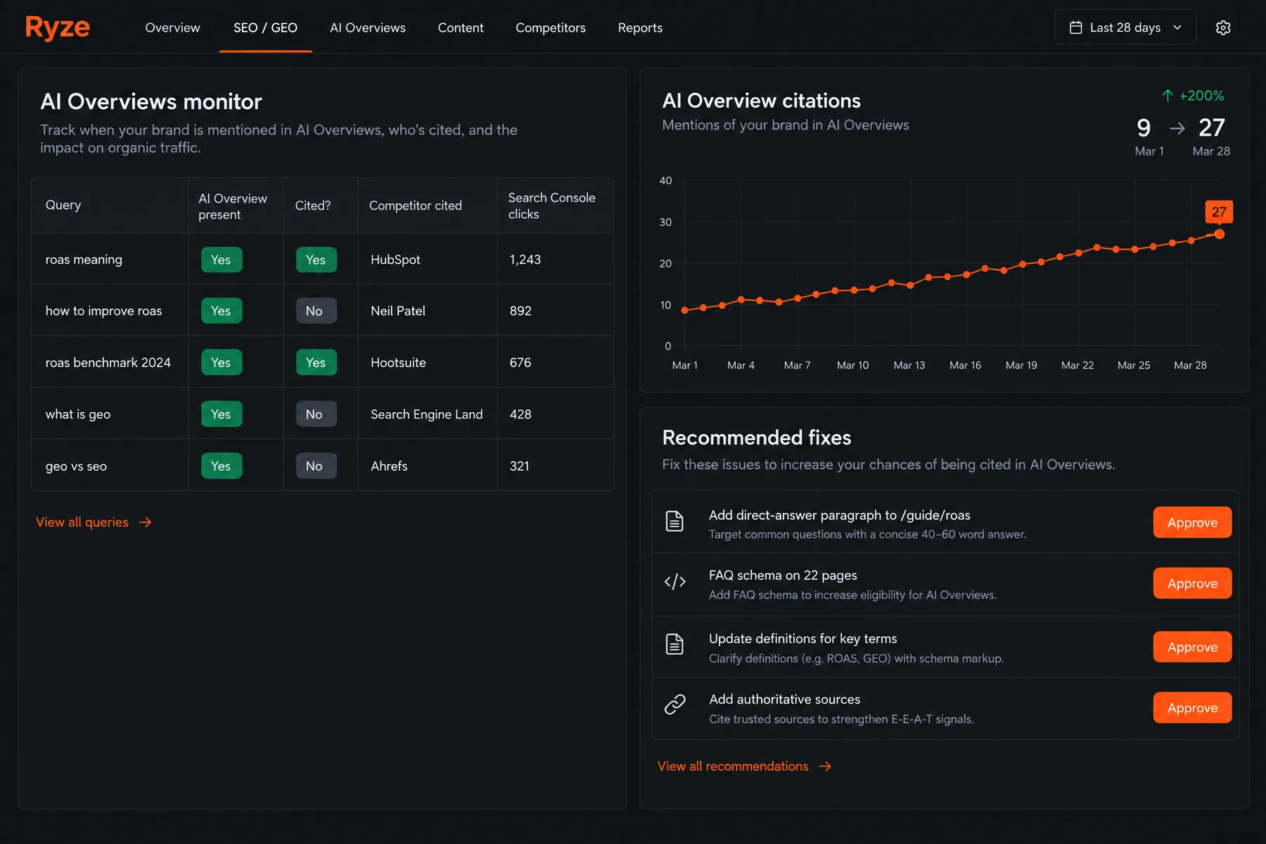 Ryze AI Overviews monitor showing citations rising from 9 to 27 in a month, with FAQ schema fixes waiting on Approve buttons