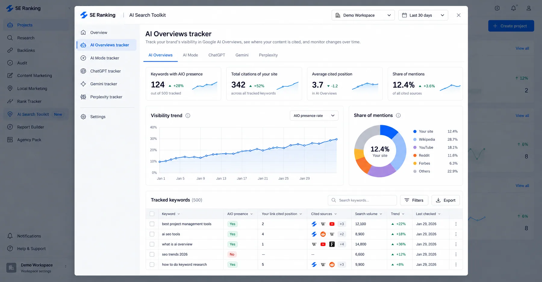 SE Ranking AI Search Toolkit AI Overviews tracker with 124 of 500 keywords showing AIO presence and 342 site citations