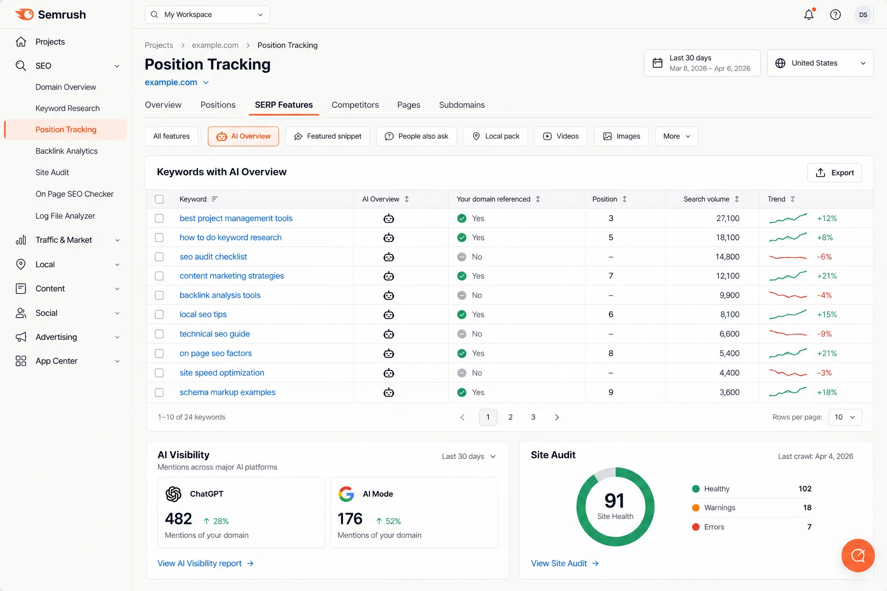 Semrush Position Tracking filtered to the AI Overview SERP feature, marking whether your domain is referenced per keyword
