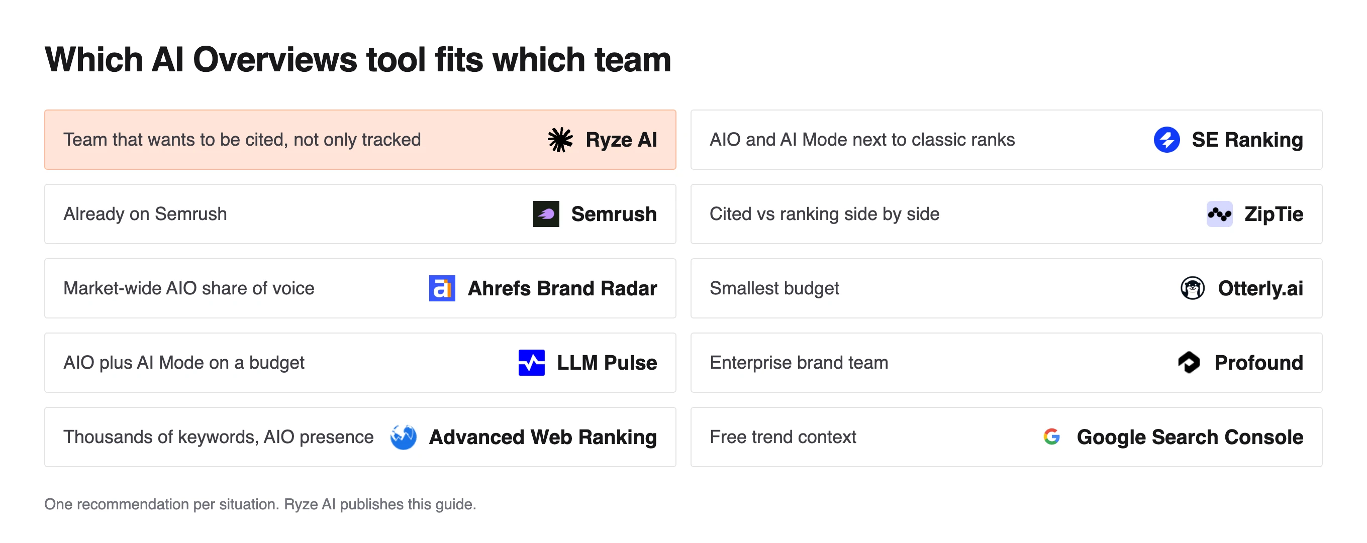 Grid matching 10 team situations to an AIO tool, from Ryze AI for getting cited to Search Console for free trend context