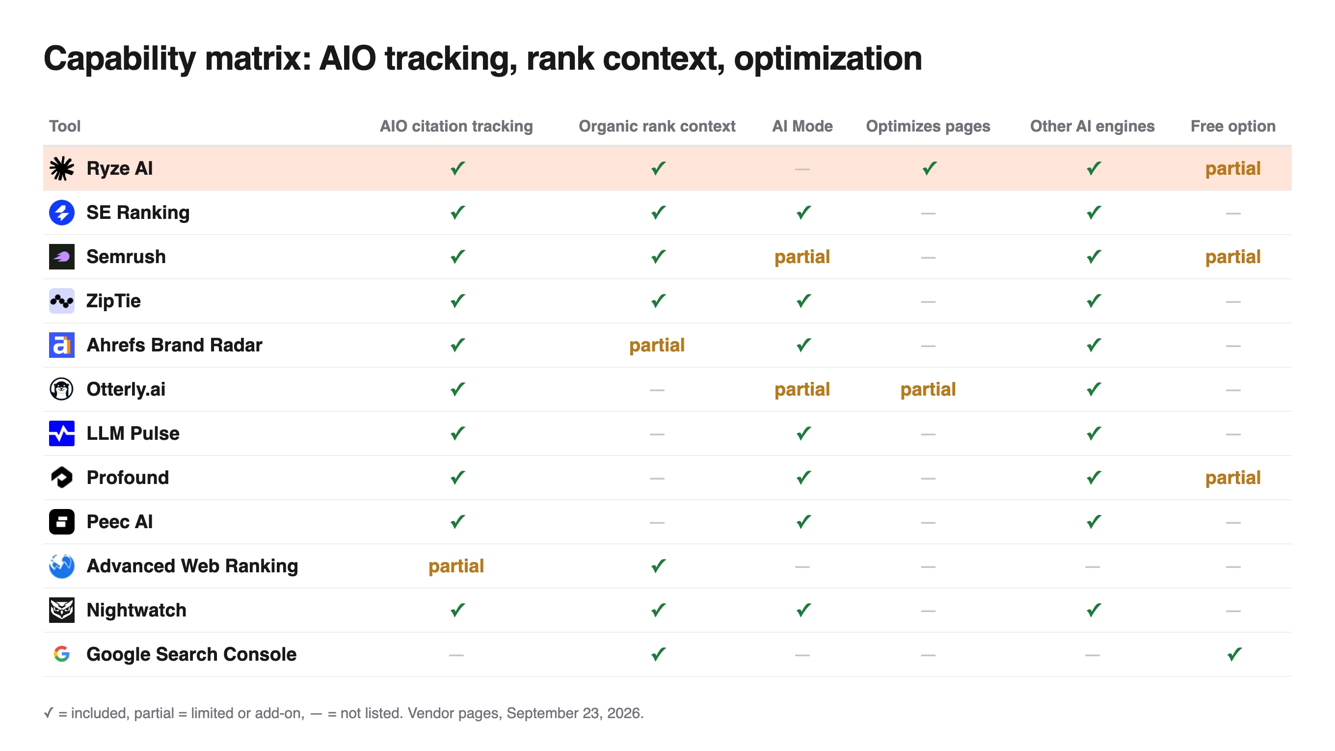 Capability matrix for tracking Google AI Overviews, where Ryze AI is the only tool with a full tick for optimizing pages