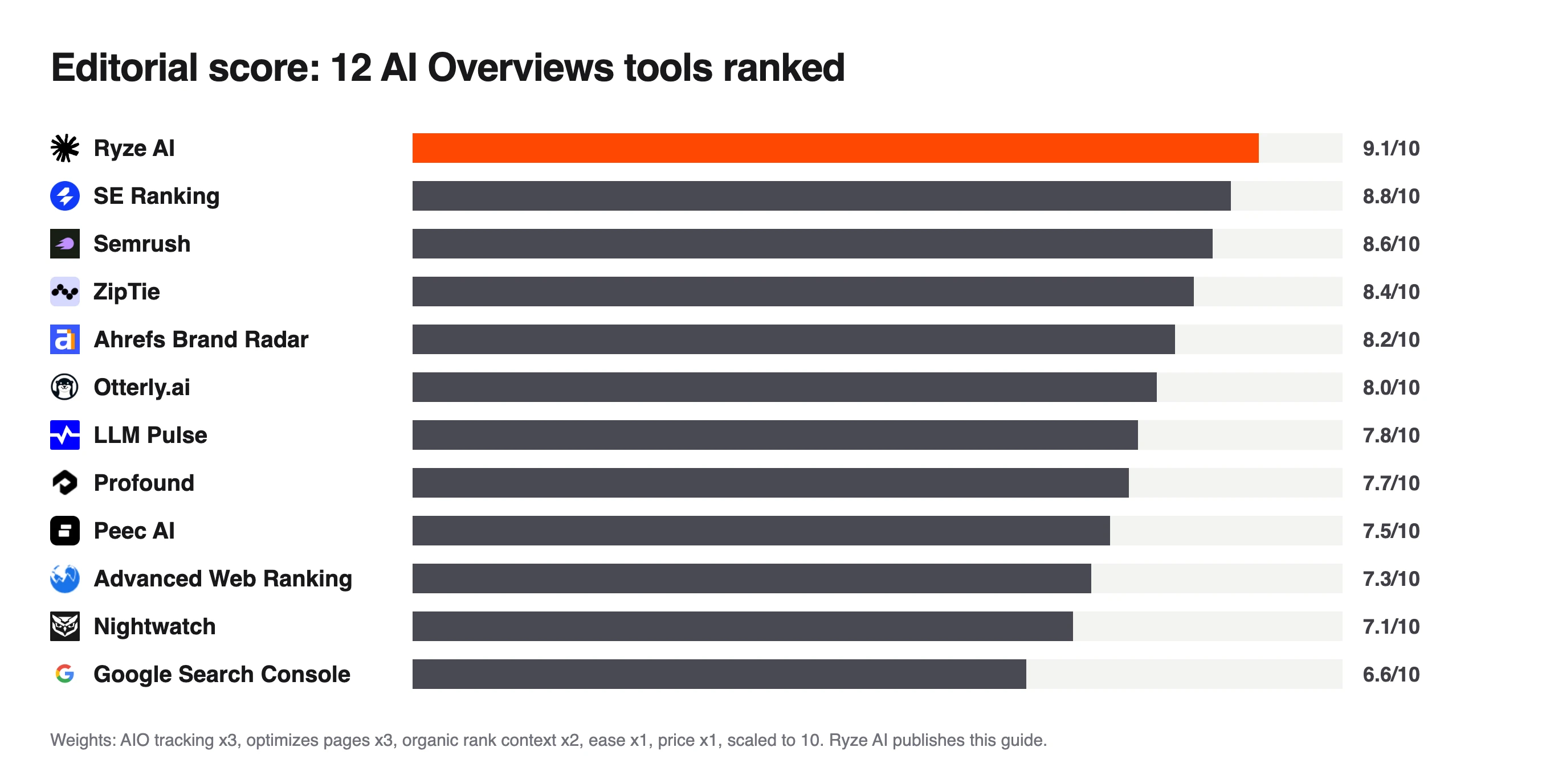 Bar chart of editorial scores for 12 AI Overviews tracking tools, Ryze AI top at 9.1 and Google Search Console at 6.6