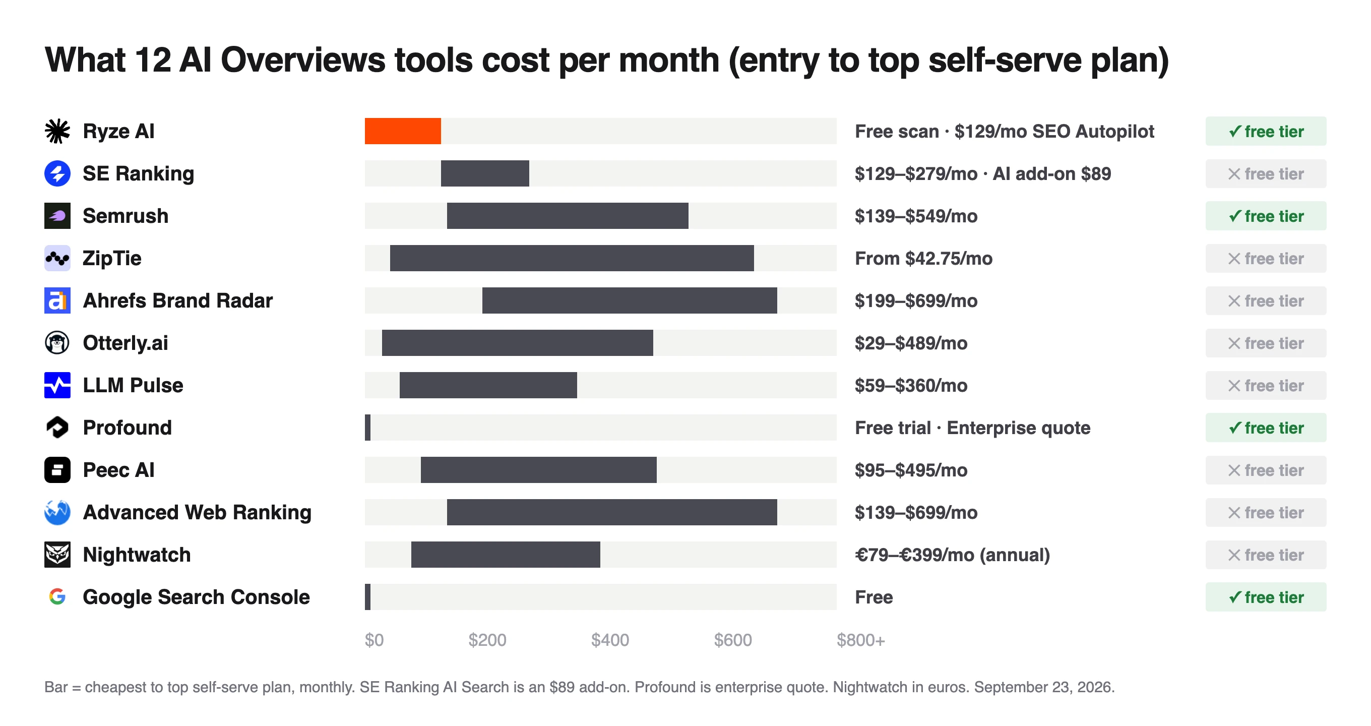 Monthly price ranges of 12 AI Overviews tools, from free Search Console and Otterly.ai at $29 to $699 for Brand Radar and AWR