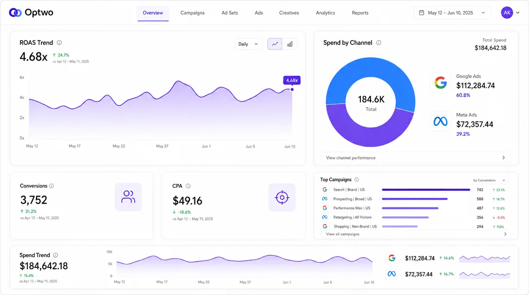 Opteo dashboard for Google Ads showing a ROAS trend chart, a spend-by-channel breakdown, conversions and CPA tiles, and a prioritized list of one-click improvement recommendations.
