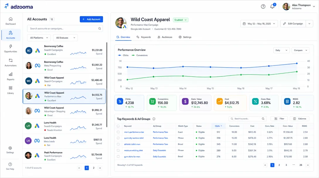 Adzooma dashboard showing a connected-accounts sidebar, an account performance graph over time, and a top performers table monitoring Meta, Google and Microsoft Ads from one view.