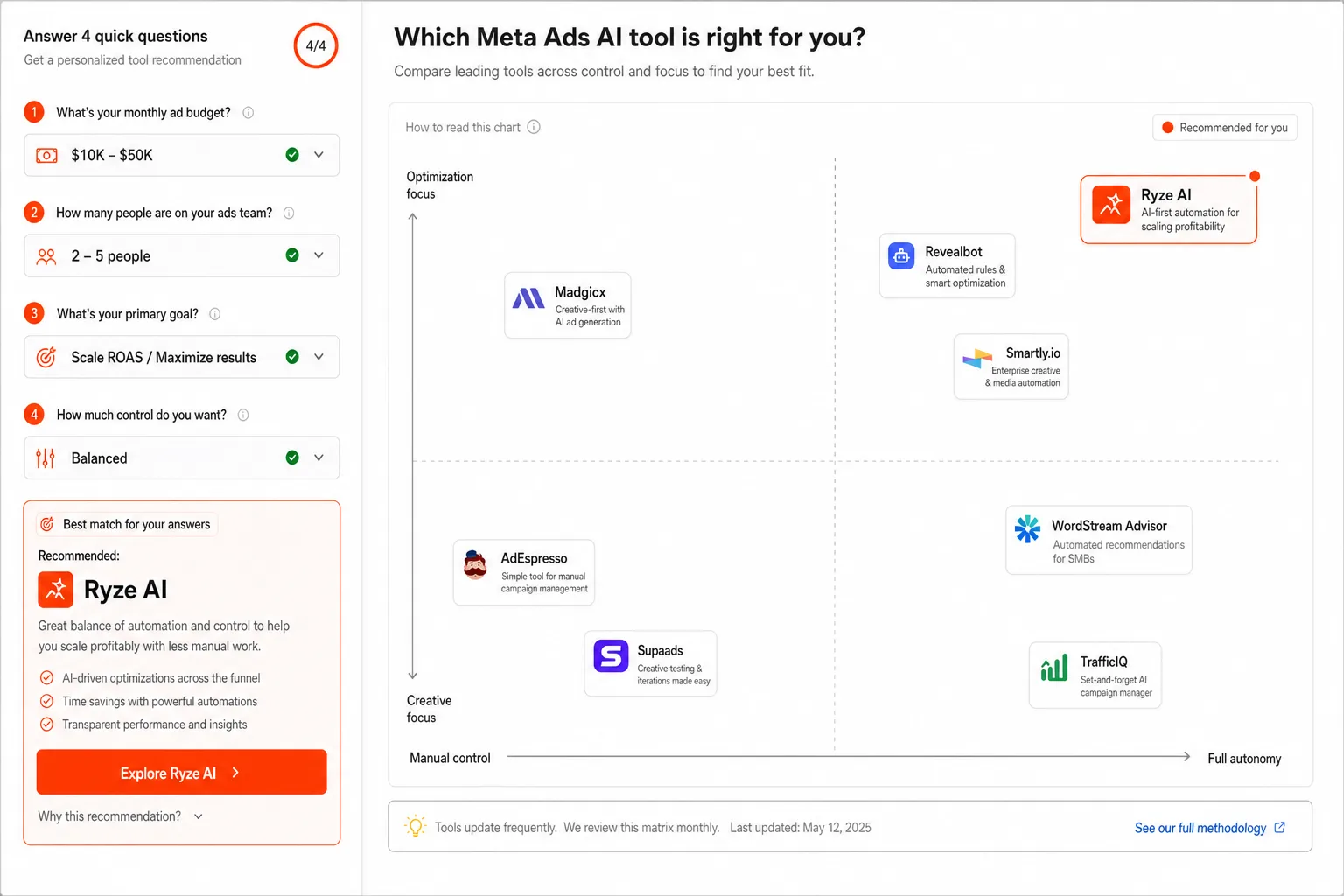 Decision-matrix tool selector for choosing a Meta Ads AI tool: a questionnaire and a quadrant chart plotting tools by manual control versus full autonomy and creative focus versus optimization focus, recommending Ryze AI.