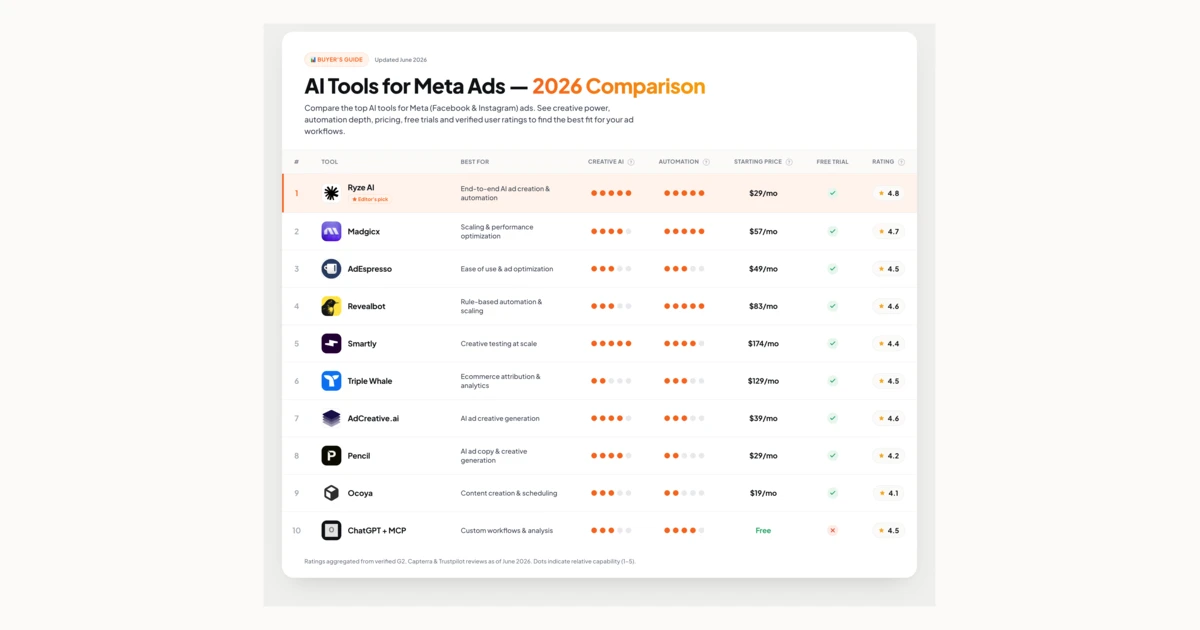 Top 10 AI Tools for Meta Ads Management in 2026 (Expert-Tested)