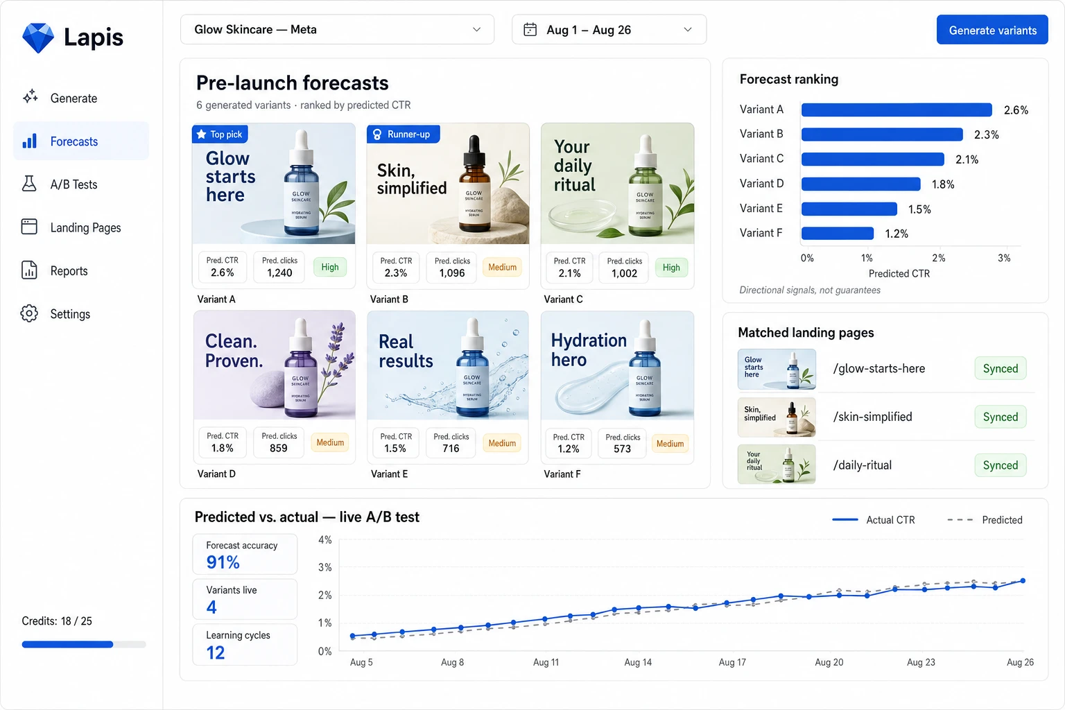 Lapis-style Meta Ads forecasting dashboard showing AI-generated ad creative variants each tagged with predicted CTR, impressions and clicks, a pre-launch forecast panel ranking variants, and a live A/B test view comparing predicted versus actual performance.