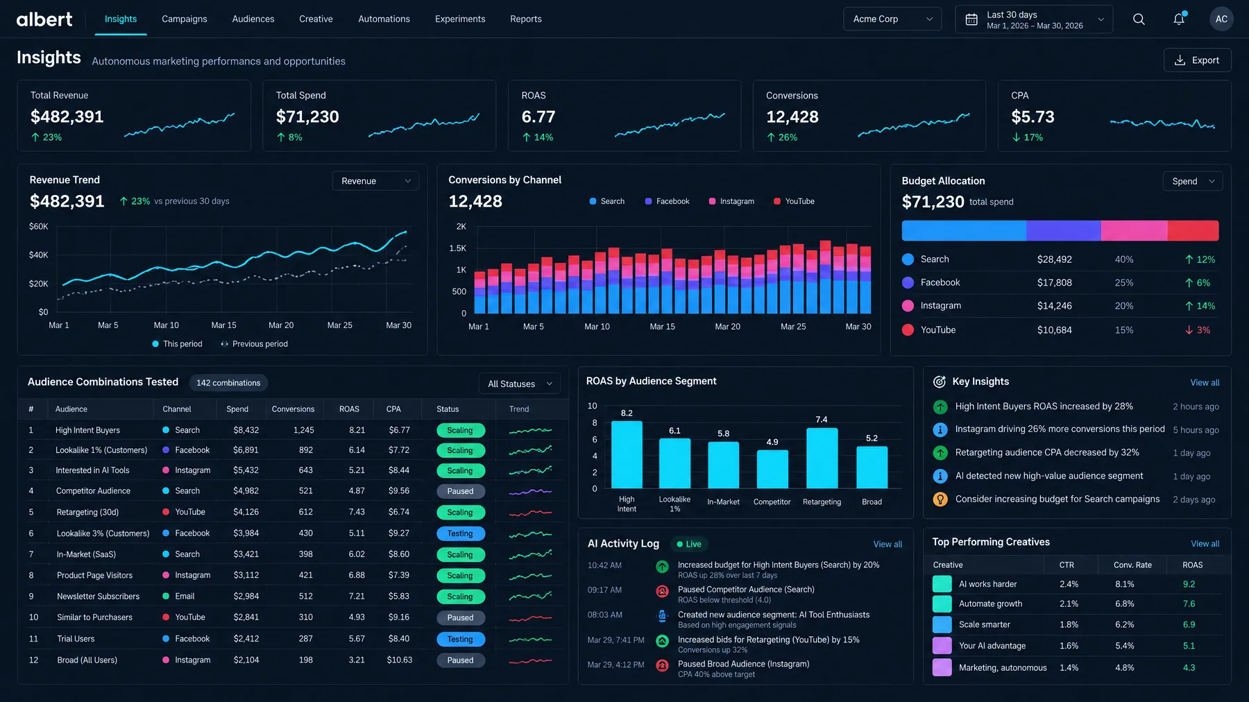Albert Insights table of 142 audience combinations tested across channels, each marked Scaling, Testing or Paused by ROAS