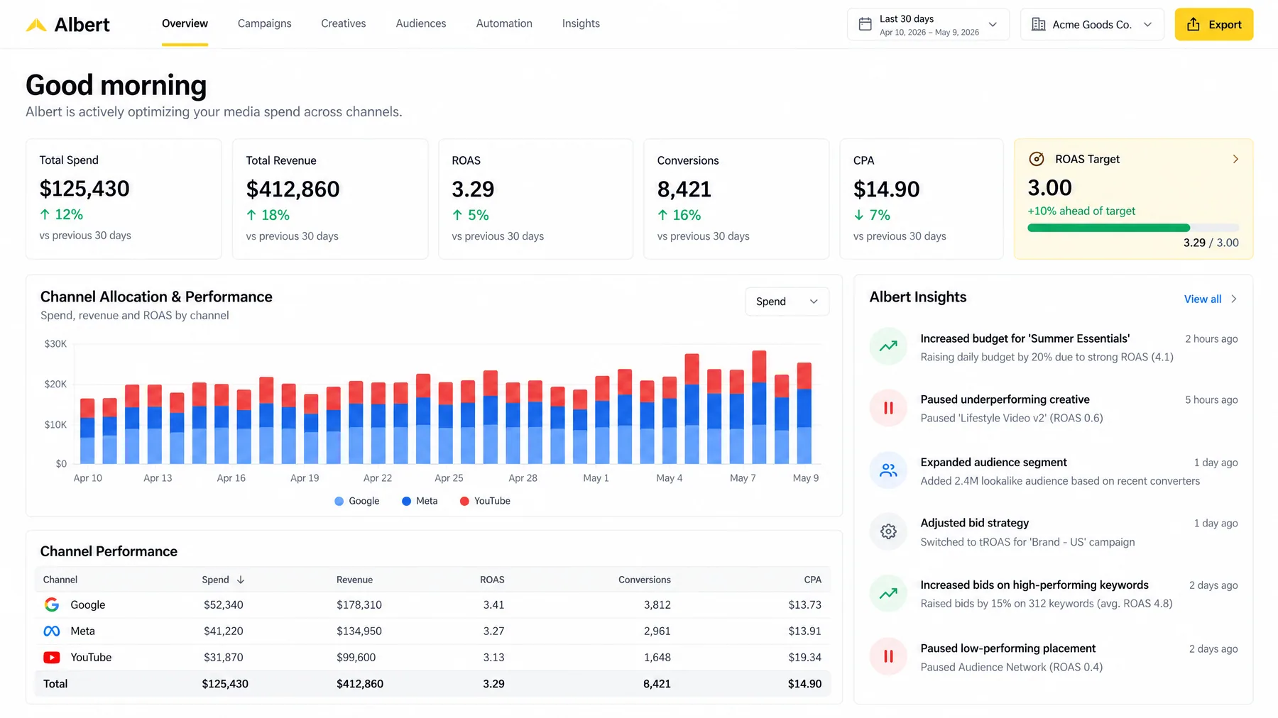 Albert overview allocating $125,430 across Google, Meta and YouTube, with Albert Insights listing budget and creative changes