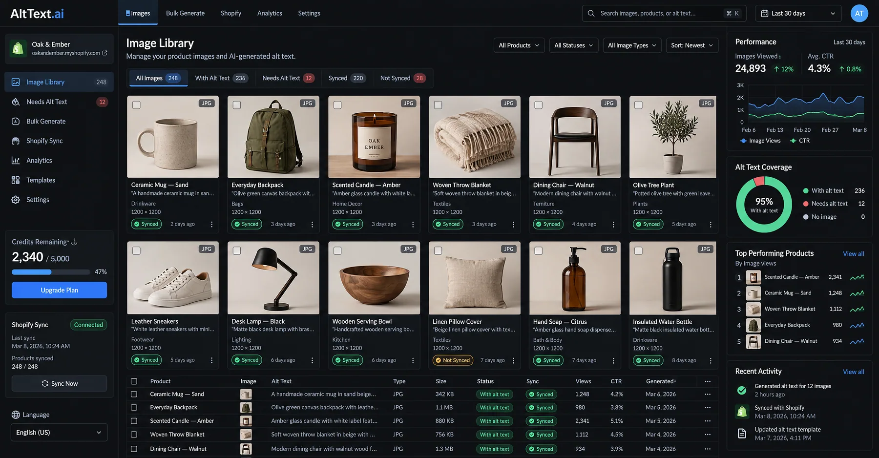 AltText.ai Image Library synced with a Shopify store, showing 95% alt text coverage and 12 product images needing alt text