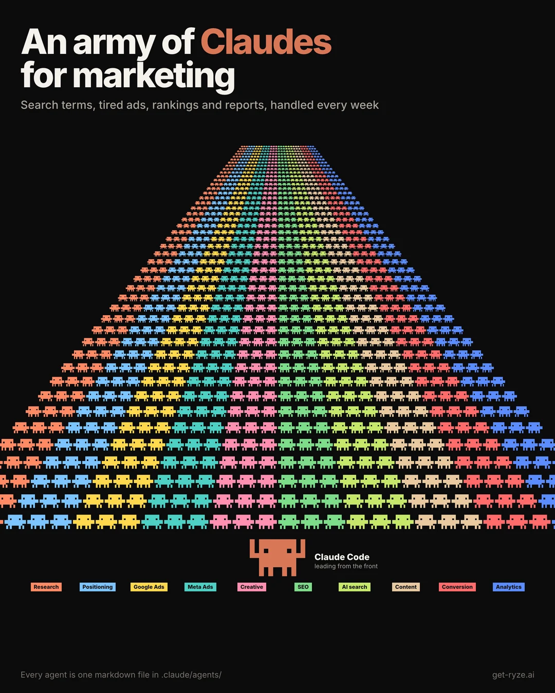 An army of Claude Code agents for marketing: rows of small mascots in 10 colors for Research, Positioning, Google Ads, Meta Ads, Creative, SEO, AI search, Content, Conversion and Analytics, led by Claude Code. Search terms, tired ads, rankings and reports handled every week.