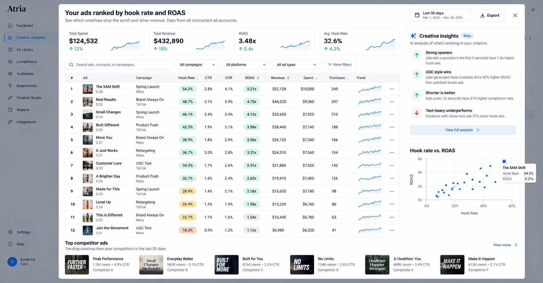 Atria Creative Analytics ranking 12 Meta and TikTok ads by hook rate and ROAS, with AI creative insights and competitor ads