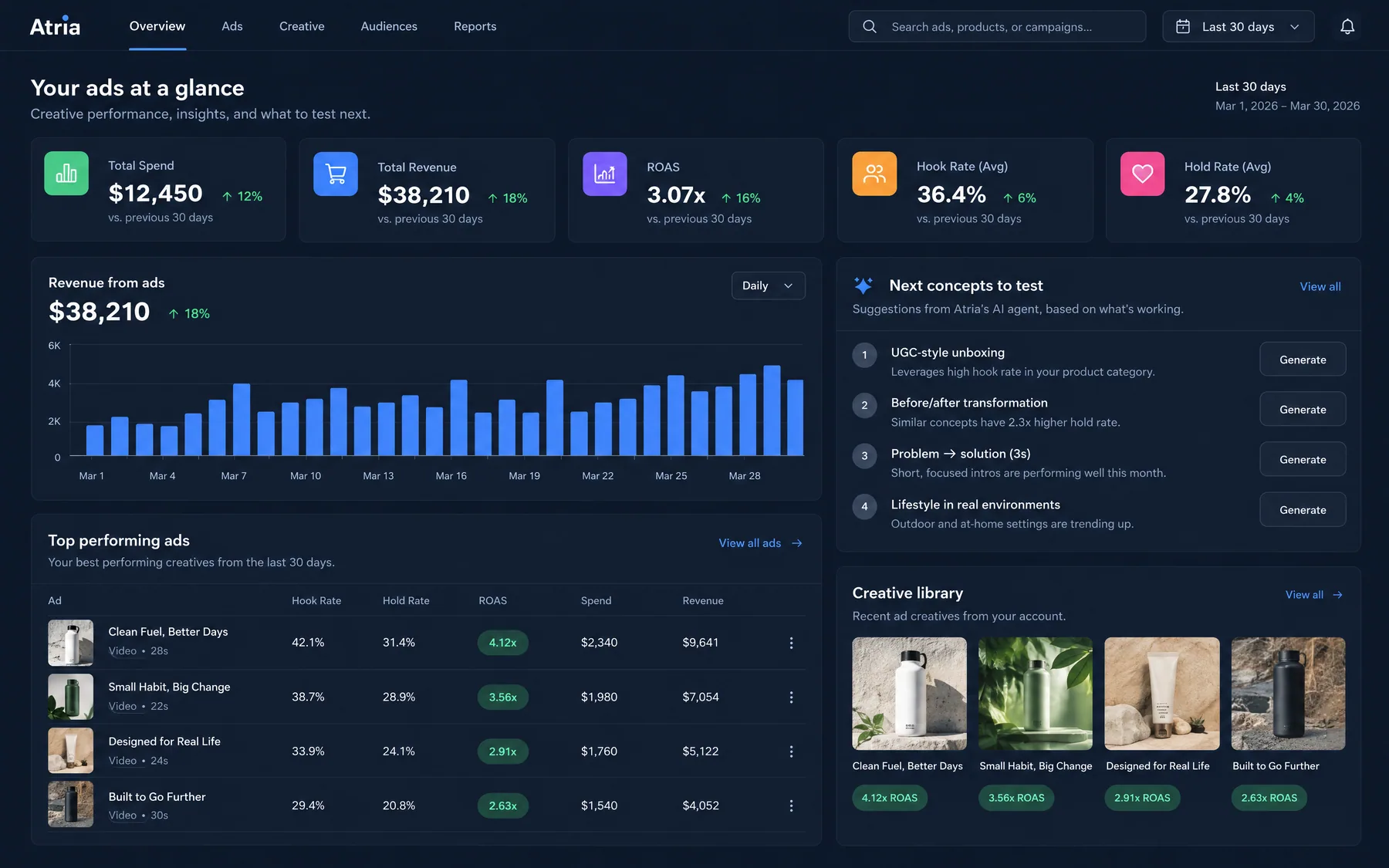 Atria creative overview with hook and hold rates, top ads by ROAS and AI-suggested next concepts to test