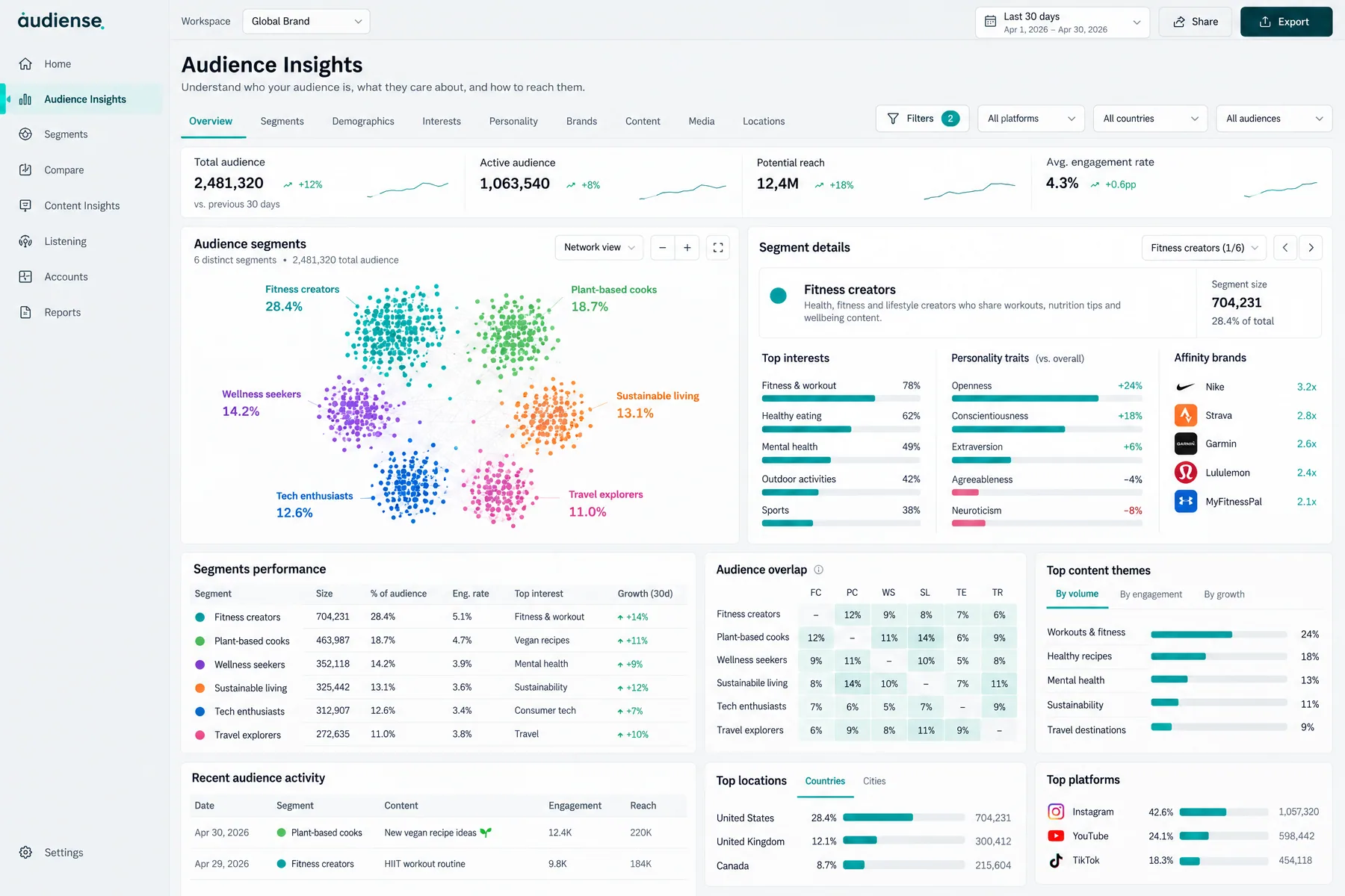 Audiense Insights network view splitting a 2.48M audience into six segments, led by Fitness creators at 28.4%