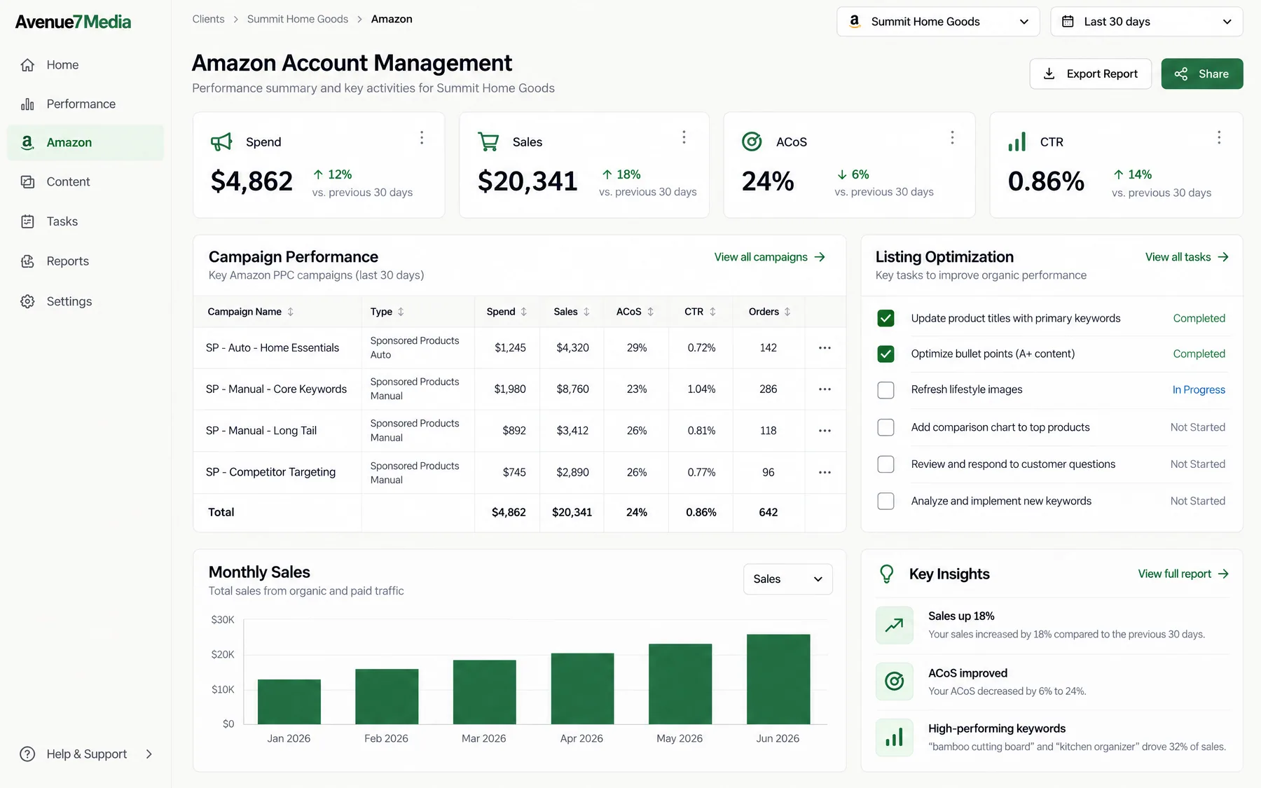Avenue7Media Amazon Account Management with a 24% ACoS on Sponsored Products and a listing optimization checklist