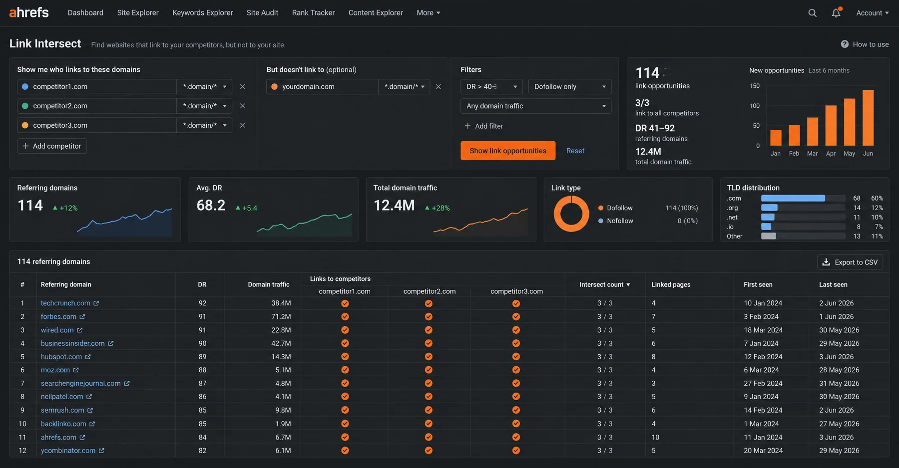 Ahrefs Link Intersect showing 114 referring domains that link to three competitors but not yourdomain.com