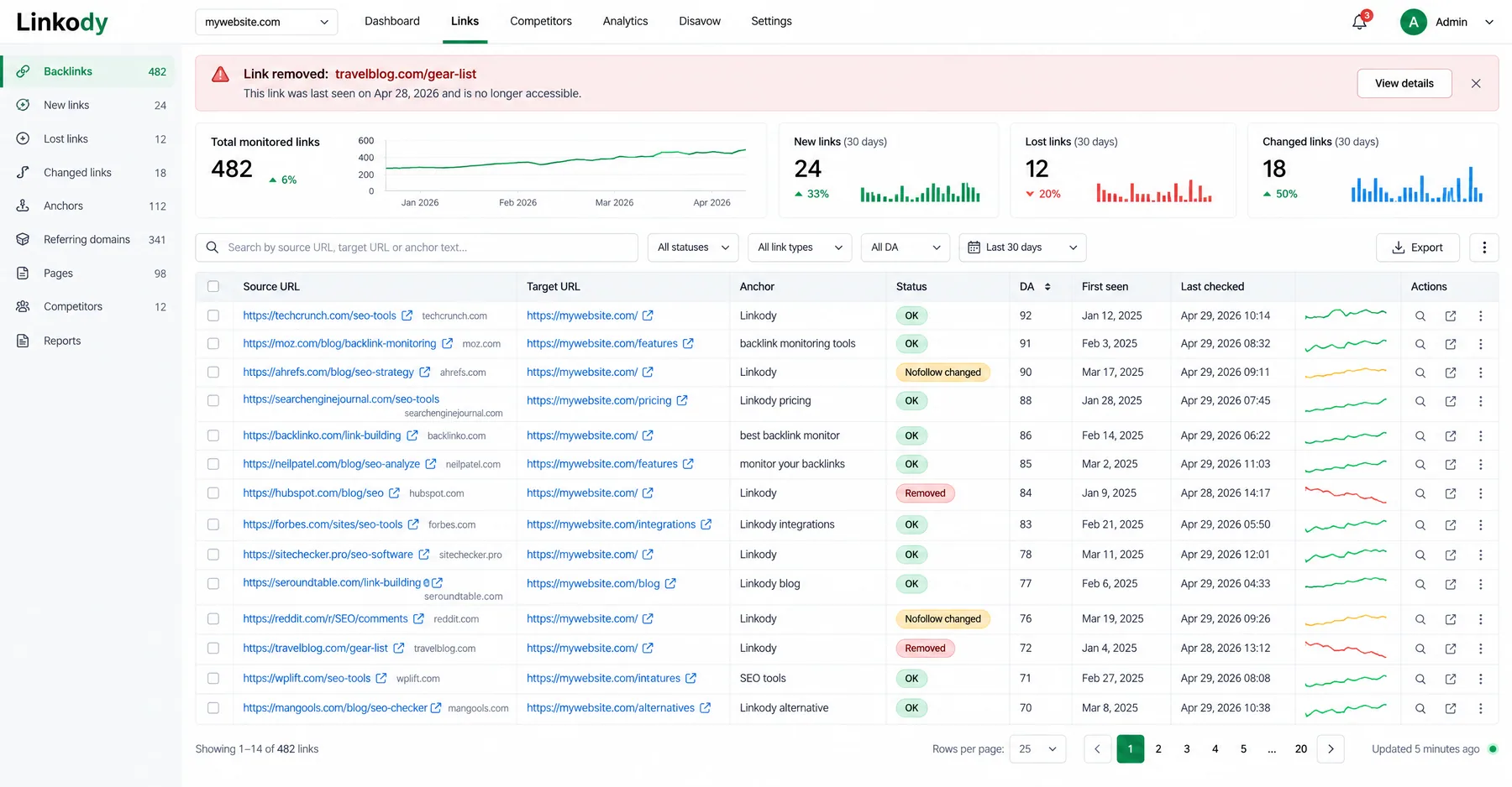 Linkody Backlinks monitor of 482 links with a Link removed alert and statuses such as OK, Removed and Nofollow changed