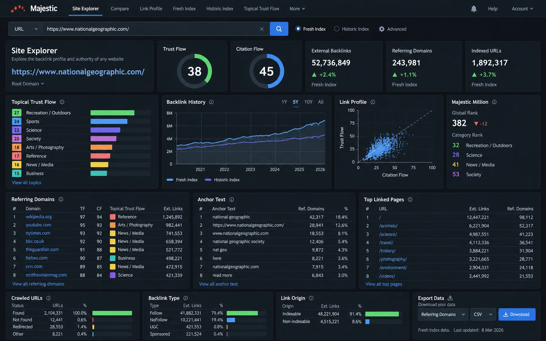 Majestic Site Explorer for nationalgeographic.com with Trust Flow 38, Citation Flow 45 and Topical Trust Flow by category