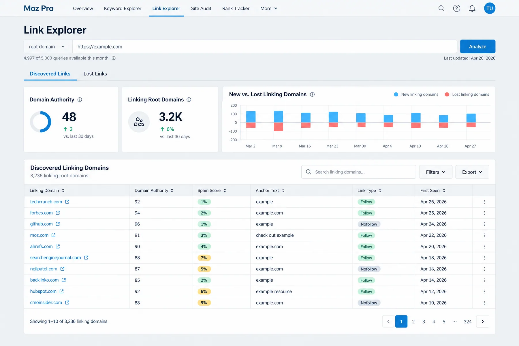 Moz Pro Link Explorer with Domain Authority 48, 3.2K linking root domains and Spam Score for each discovered link