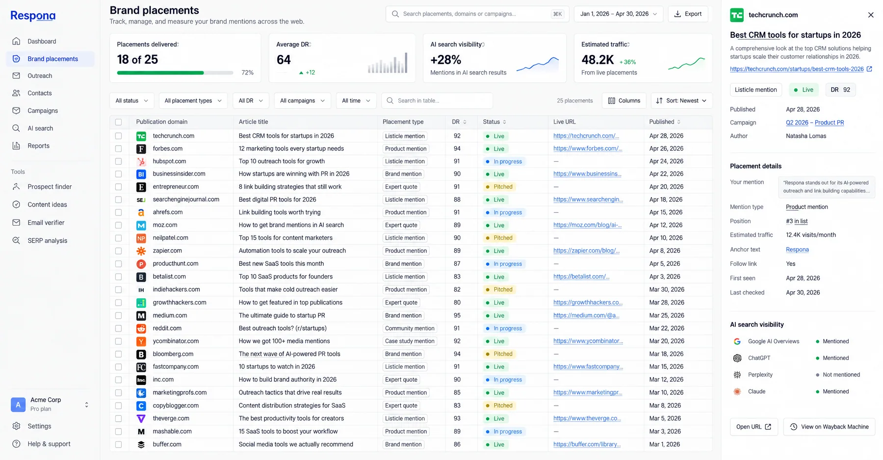 Respona Brand placements tracker showing 18 of 25 placements delivered at an average DR of 64, with live listicle mentions