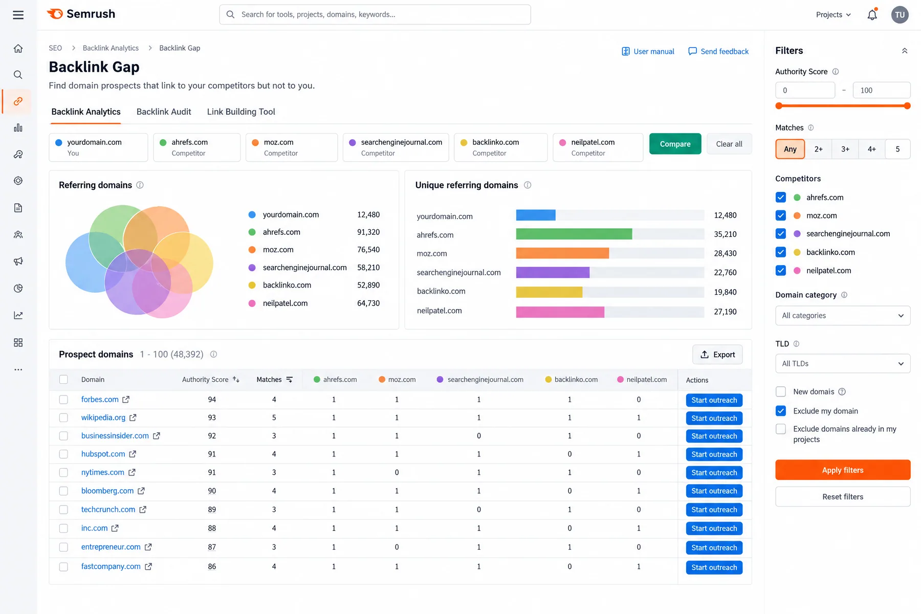 Semrush Backlink Gap comparing referring domains of five competitors, 48,392 prospect domains with Start outreach buttons