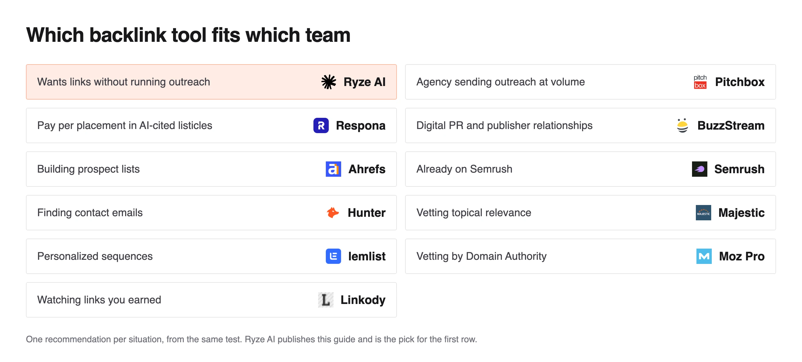 Grid pairing 11 link-building needs with tools, Hunter for finding contact emails and Linkody for watching links you earned