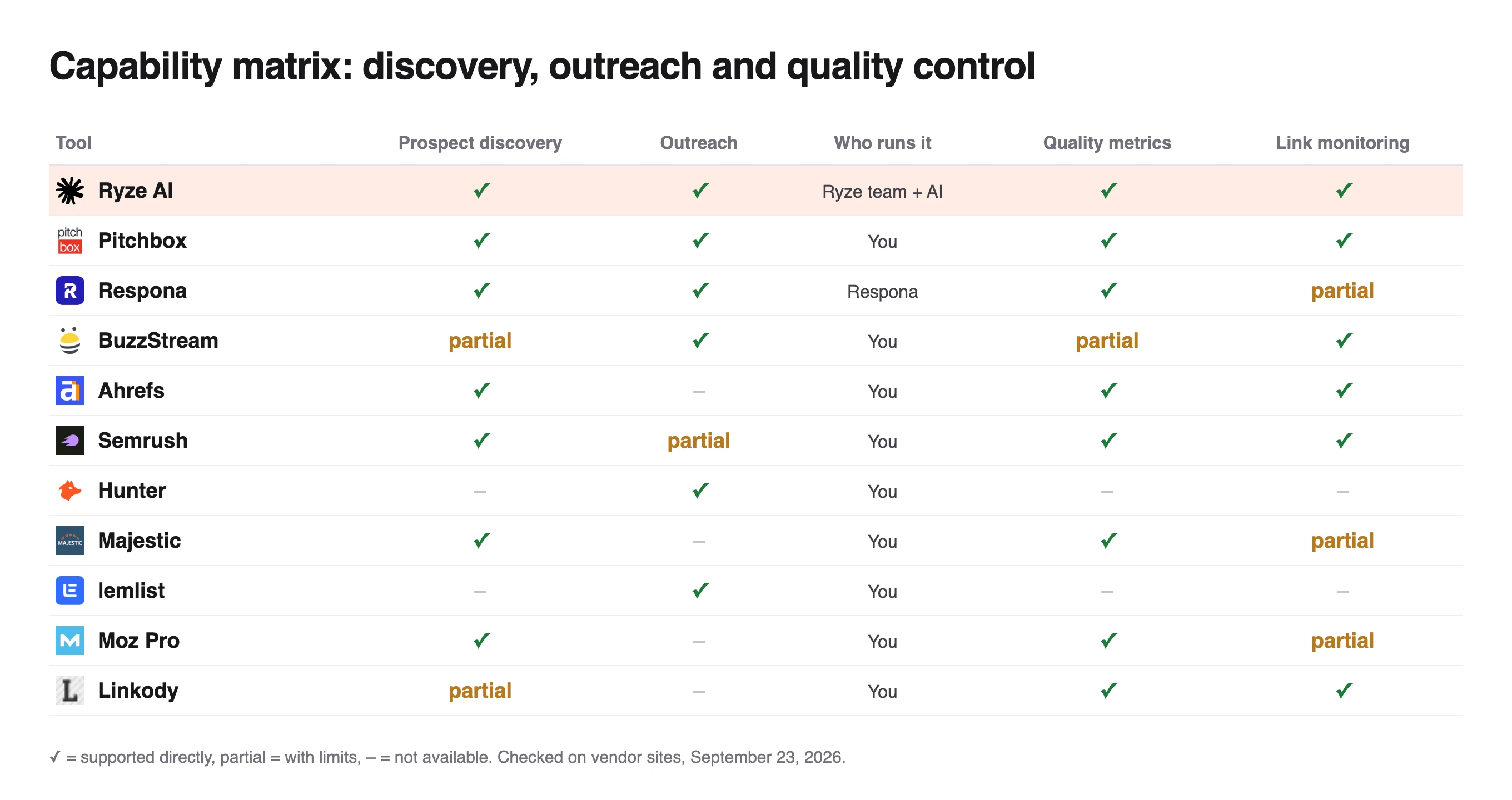 Capability matrix of 11 tools on discovery, outreach, quality metrics and monitoring; Ryze AI and Pitchbox cover all four
