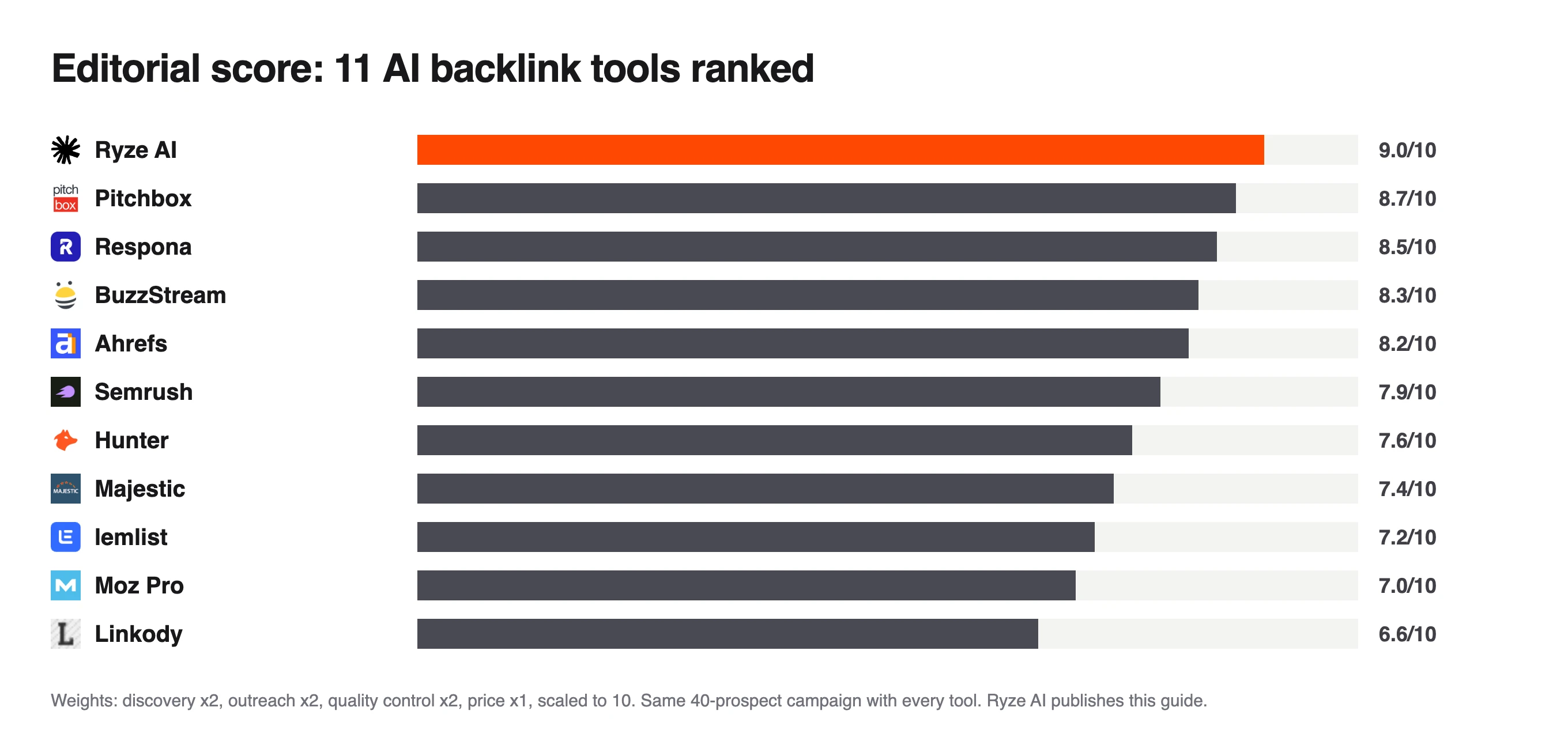 Bar chart of editorial scores for 11 AI backlink tools, Ryze AI top at 9.0/10, Pitchbox 8.7 and Linkody lowest at 6.6