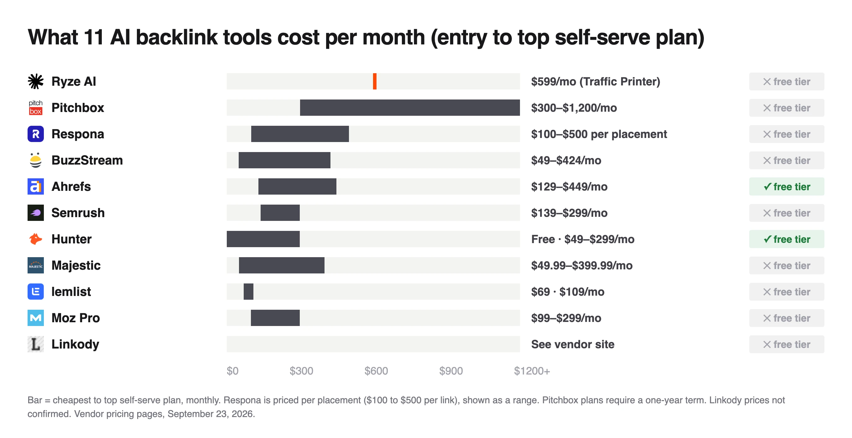Monthly price chart for 11 link building tools, Pitchbox widest at $300 to $1,200 and Respona at $100 to $500 per placement
