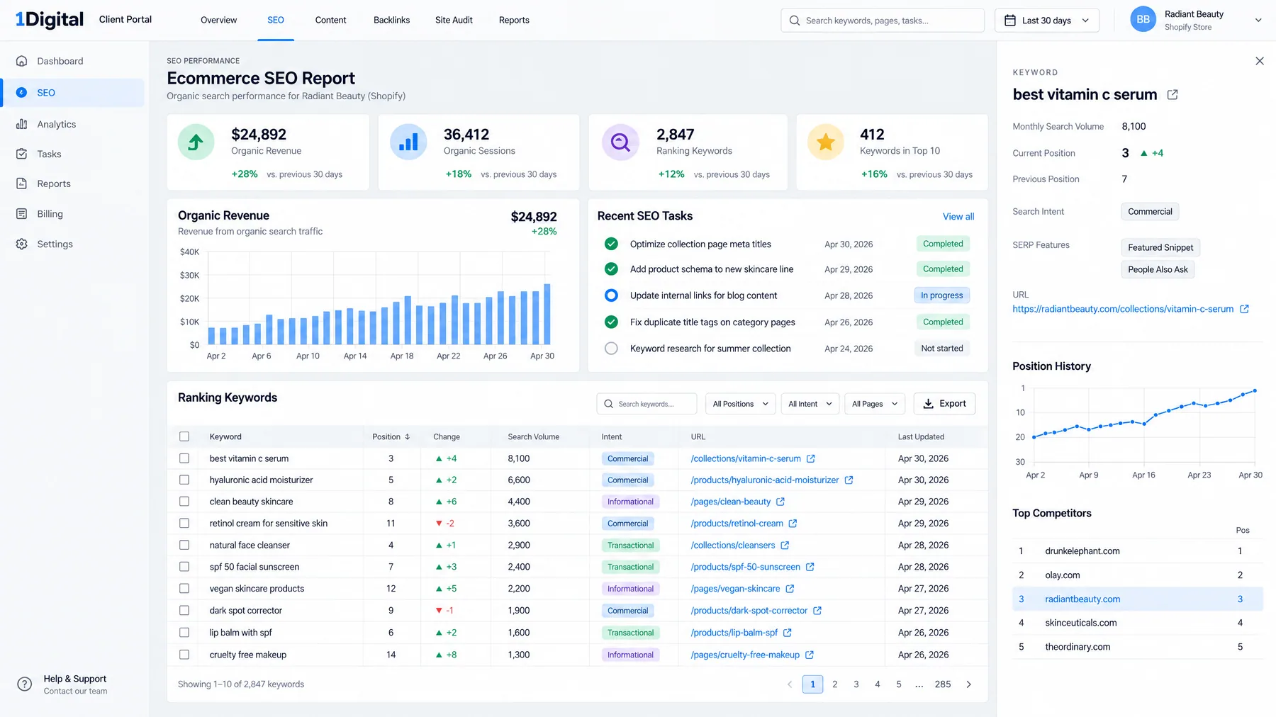 1Digital Ecommerce SEO Report for a Shopify beauty store, with 2,847 ranking keywords and completed schema tasks