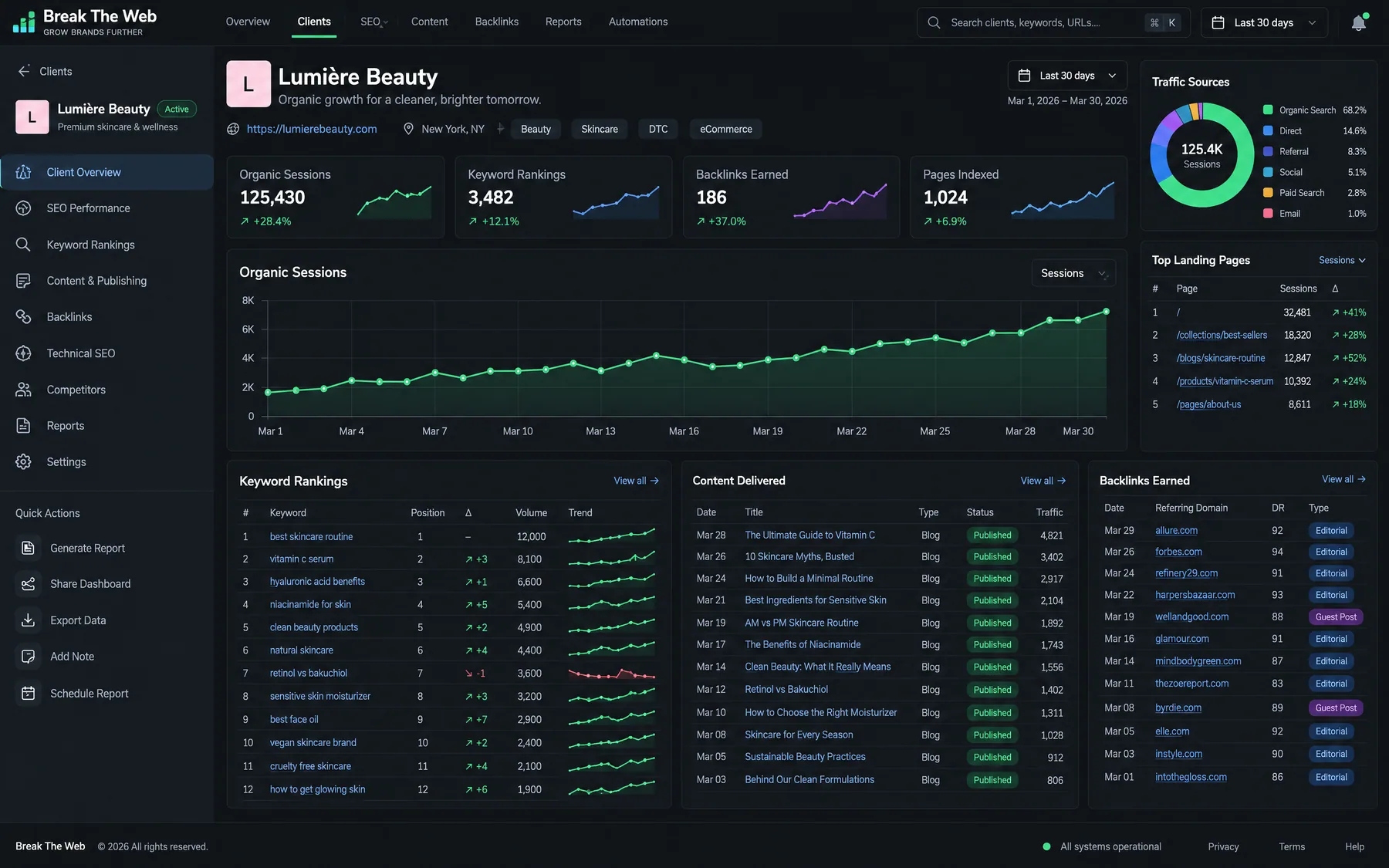 Break The Web client dashboard for a skincare brand, with 125,430 organic sessions and editorial backlinks from allure.com