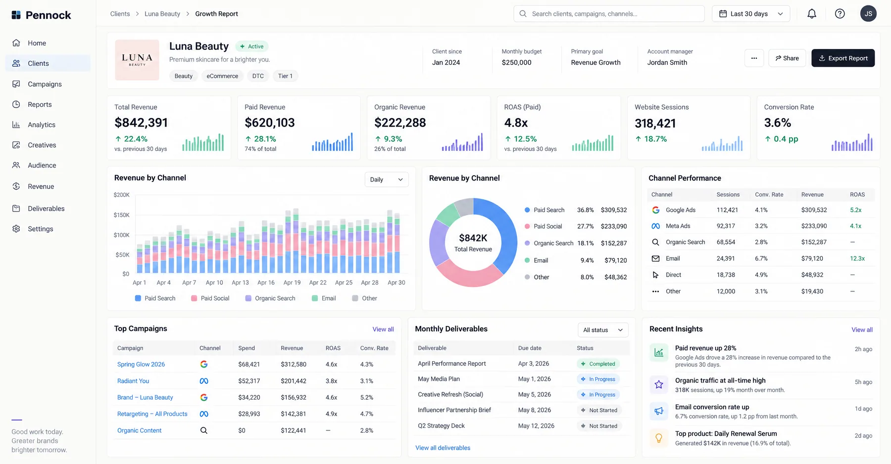 Pennock growth report for a beauty client splitting $842K revenue across paid search, paid social and organic search