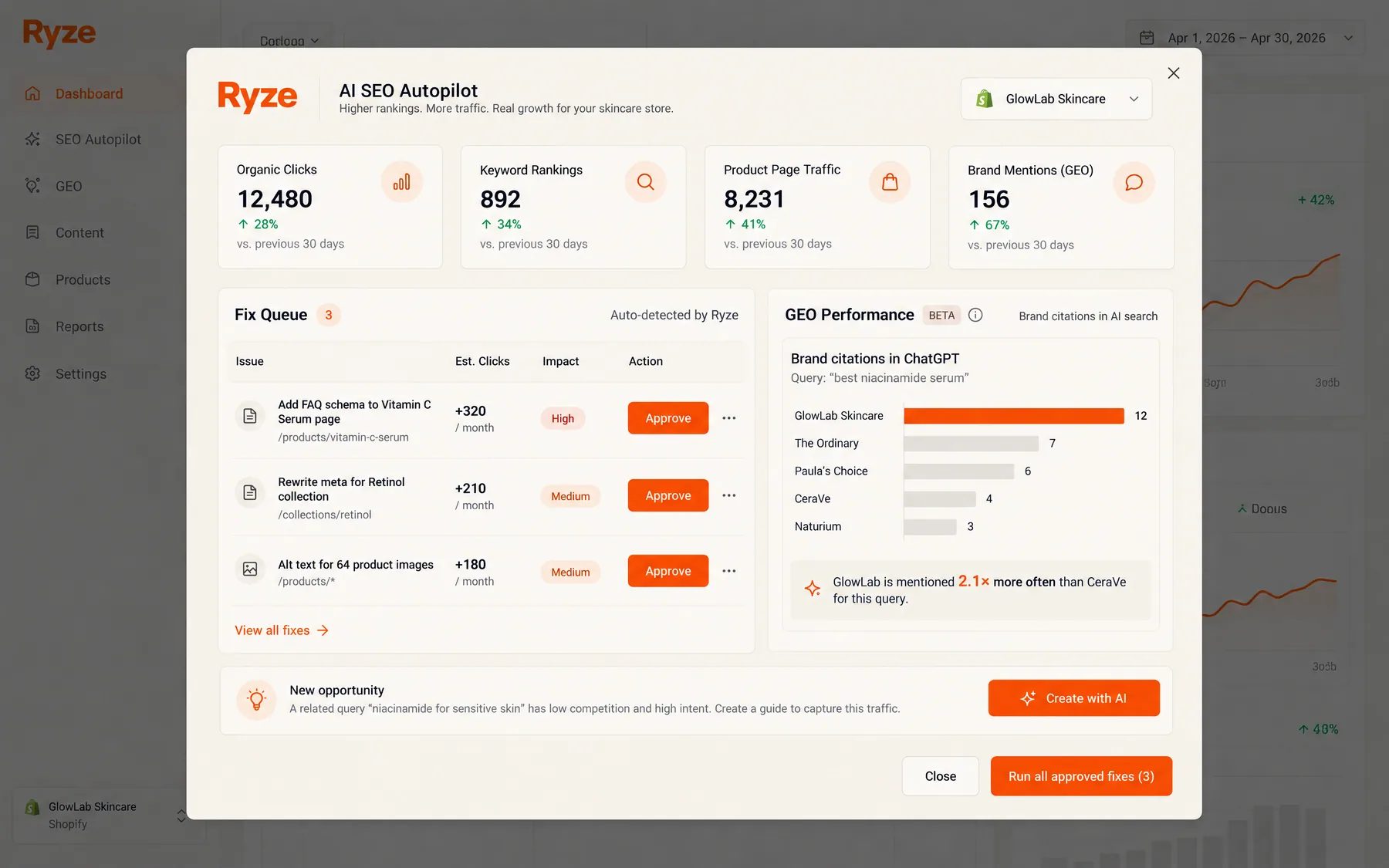 Ryze AI SEO Autopilot for a Shopify skincare store, with a fix queue of 3 changes to approve and ChatGPT brand citations