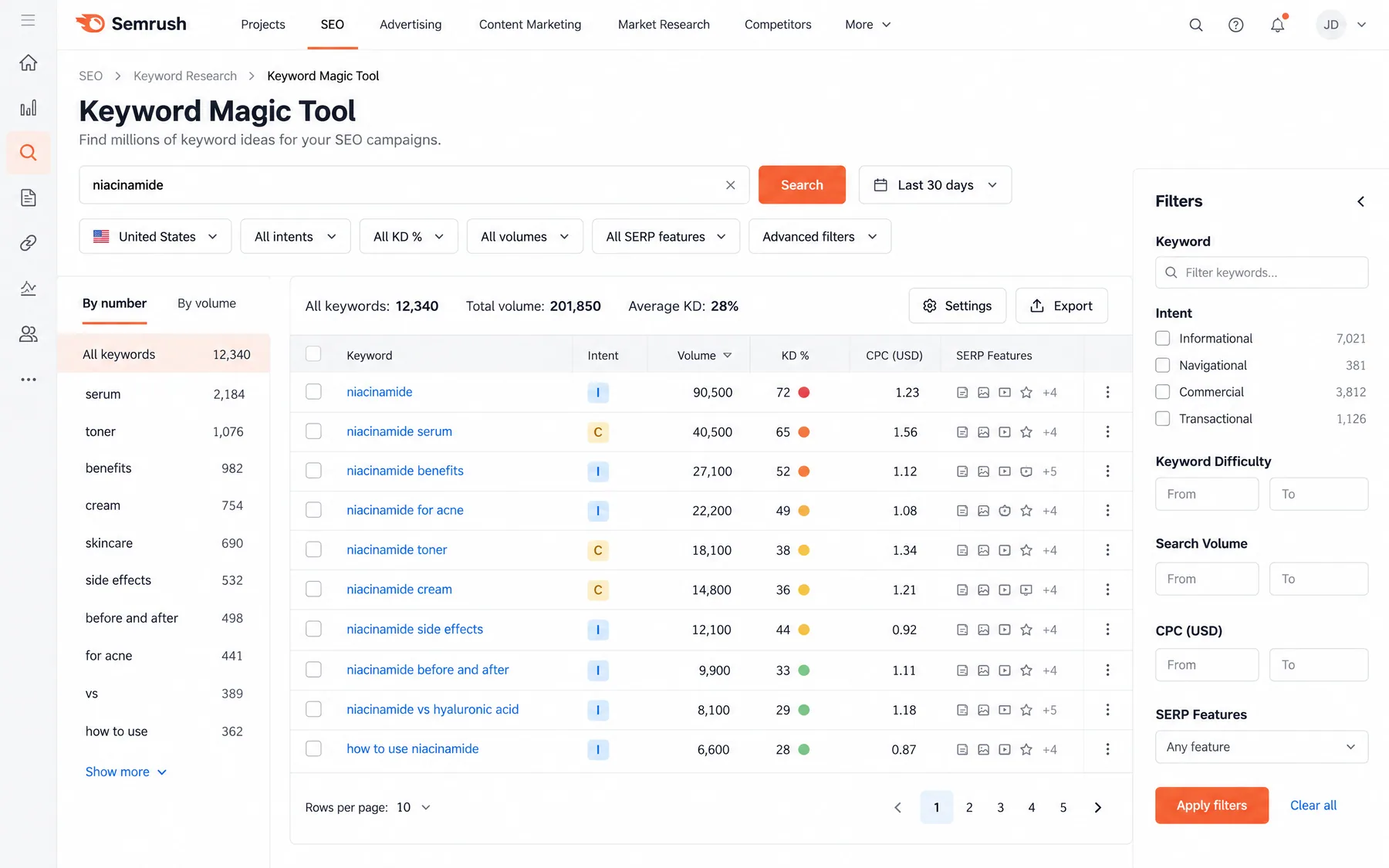 Semrush Keyword Magic Tool results for niacinamide, 12,340 keywords grouped by serum, toner and cream for a skincare brand