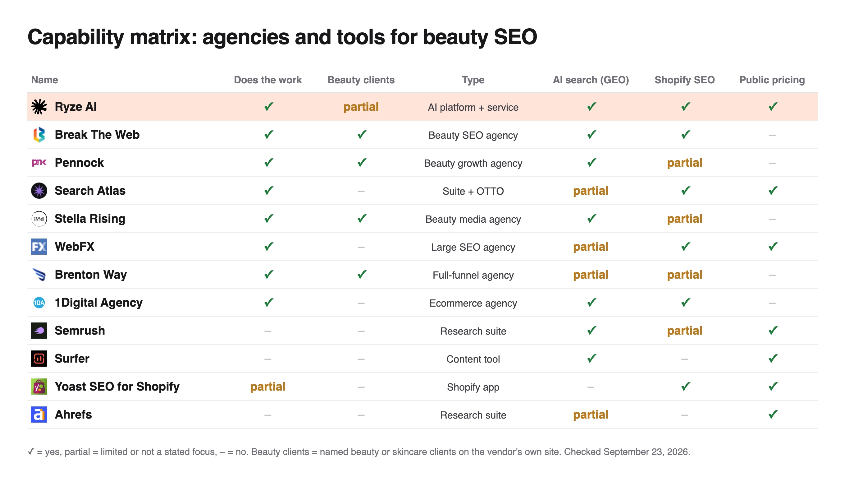 Capability matrix of 12 beauty SEO options: Break The Web, Pennock, Stella Rising and Brenton Way ticked for beauty clients