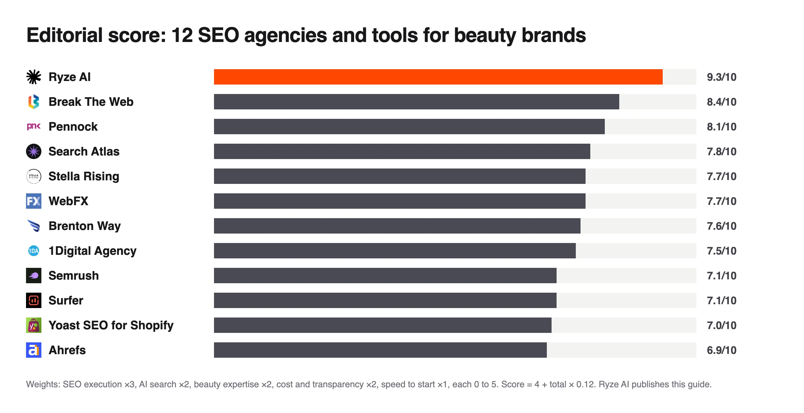 Bar chart of editorial scores for 12 beauty SEO agencies and tools, Ryze AI top at 9.3 and Ahrefs lowest at 6.9