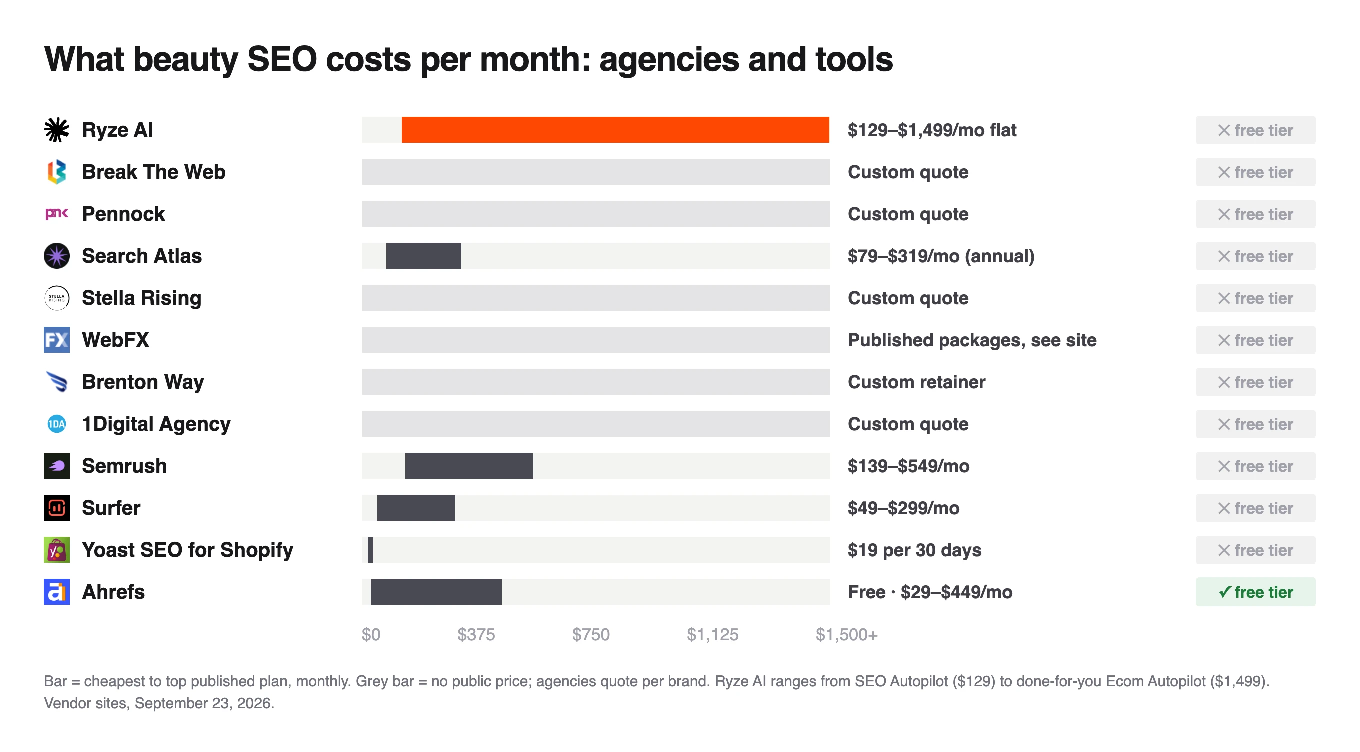 Monthly cost chart for beauty SEO, from Yoast at $19 to Ryze AI at $1,499, with six agencies on custom quotes