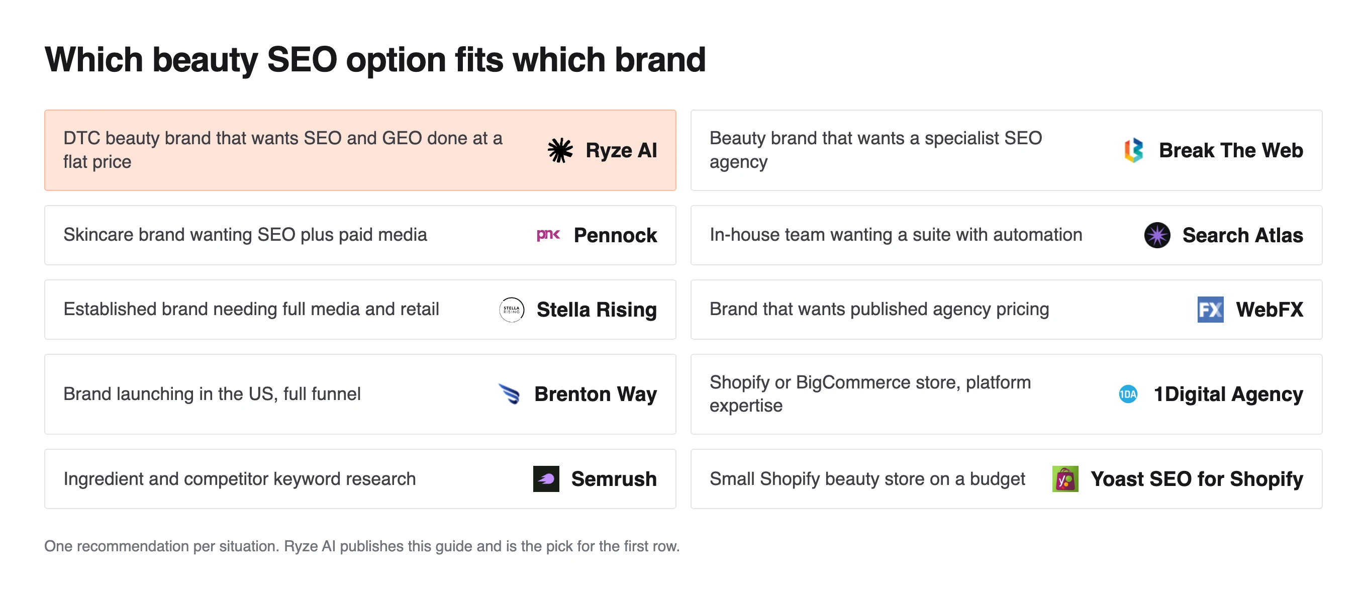 Grid matching skincare and cosmetics brand situations to an SEO pick, from Ryze AI for DTC brands to Yoast for small stores
