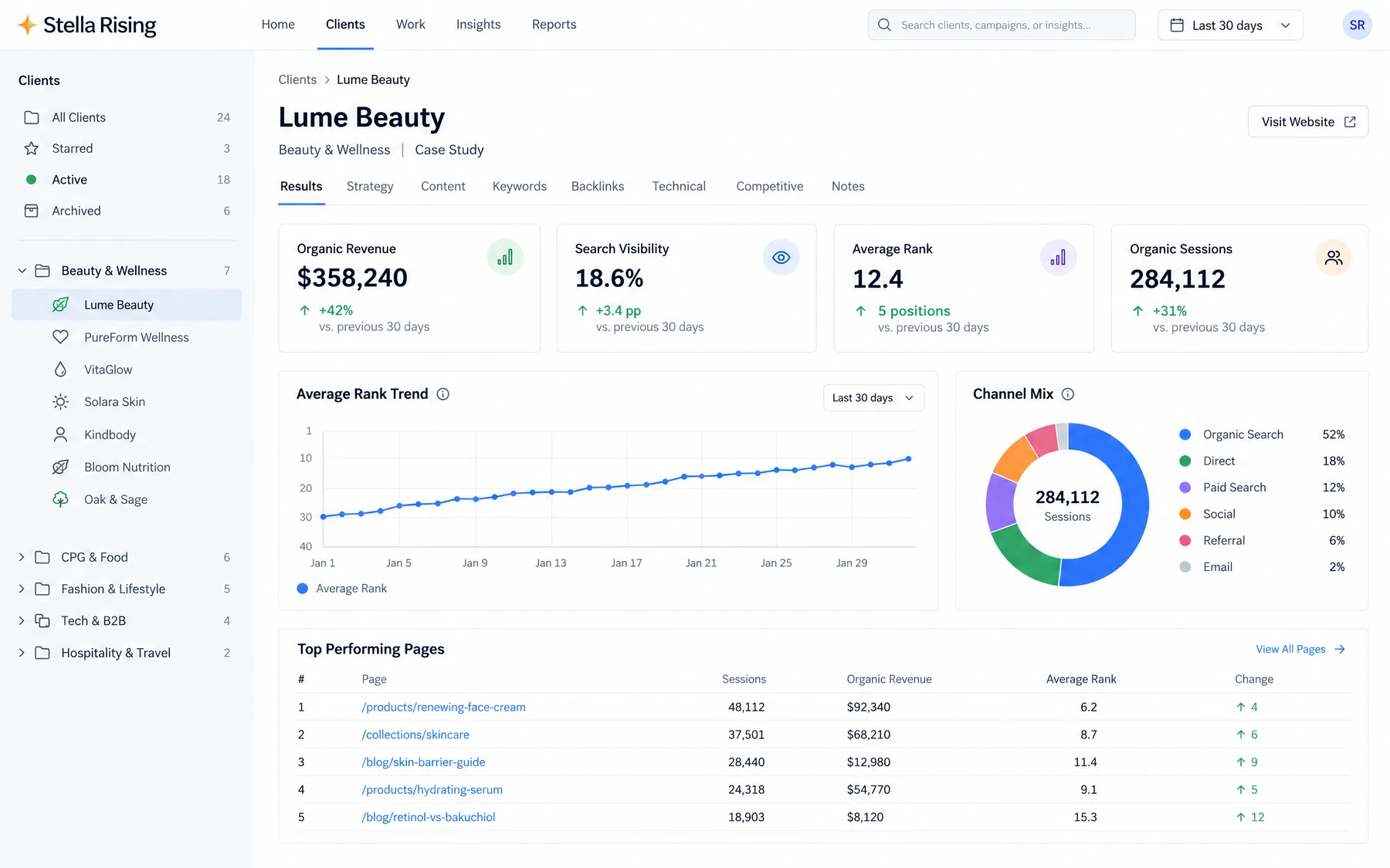 Stella Rising client case study for a beauty and wellness brand, with $358,240 organic revenue and an average rank of 12.4