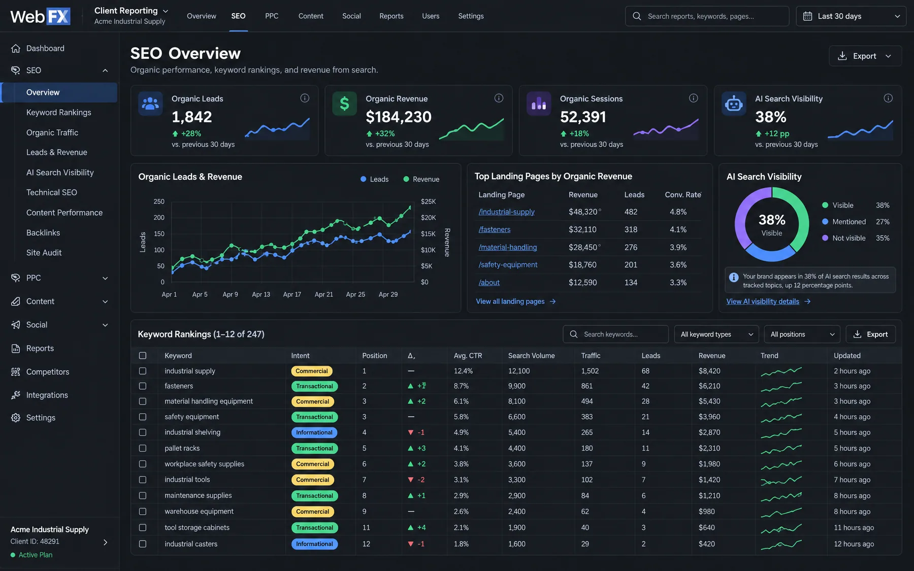 WebFX SEO Overview client report with 1,842 organic leads, keyword rankings and a 38% AI search visibility donut