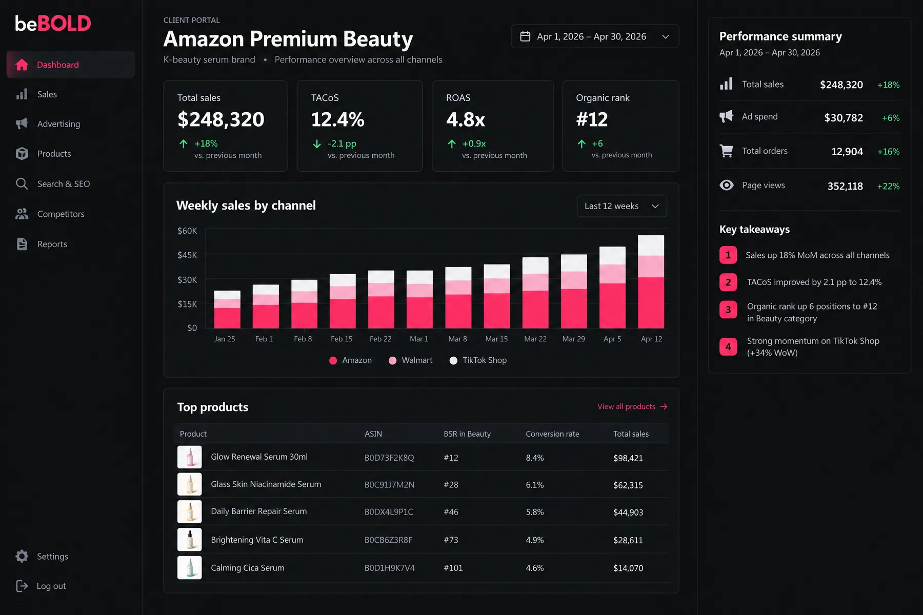 beBOLD client portal for a K-beauty serum brand with ,320 in sales split across Amazon, Walmart and TikTok Shop