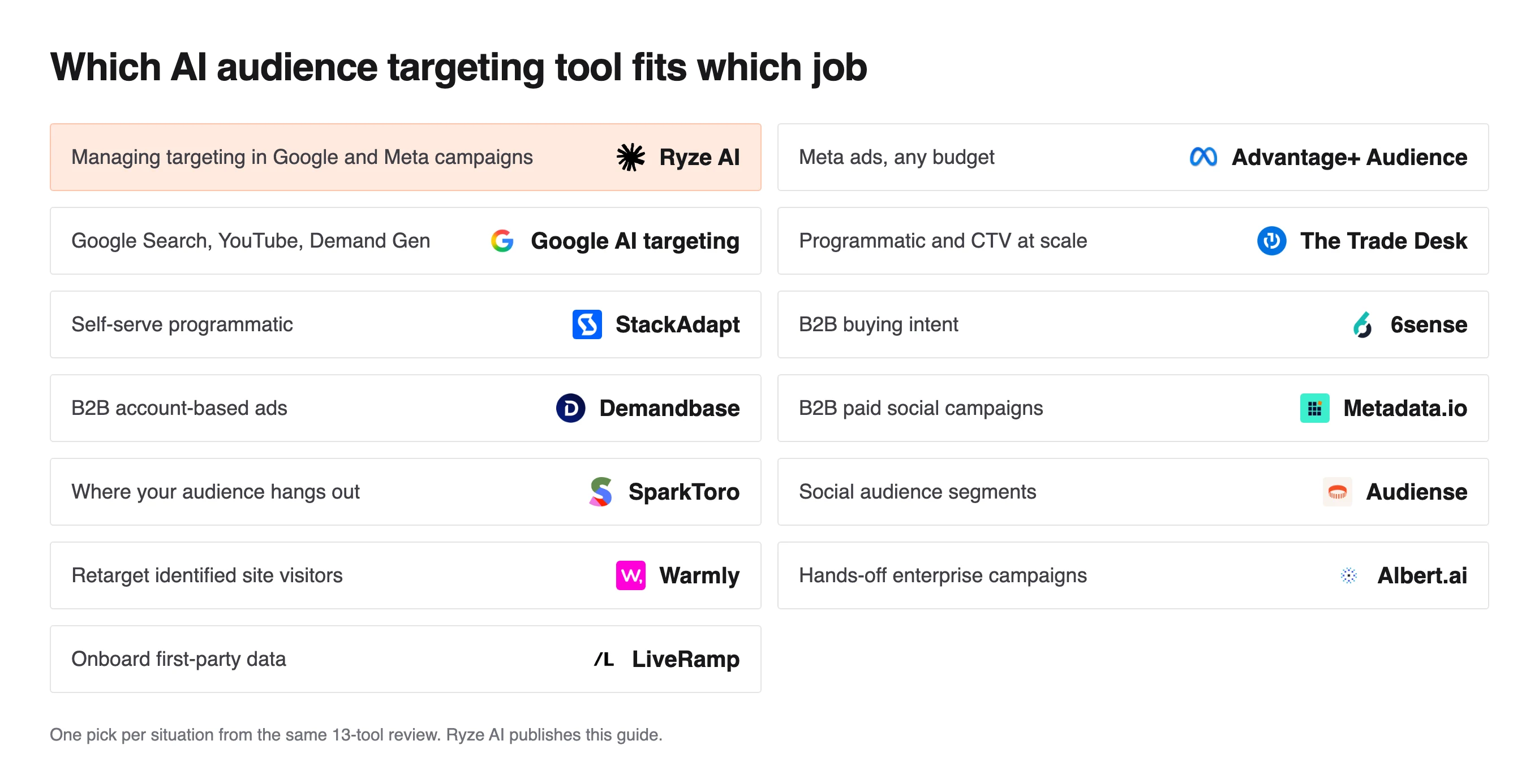 Grid matching 13 audience targeting jobs to a tool, from managing Google and Meta targeting with Ryze AI to first-party data with LiveRamp