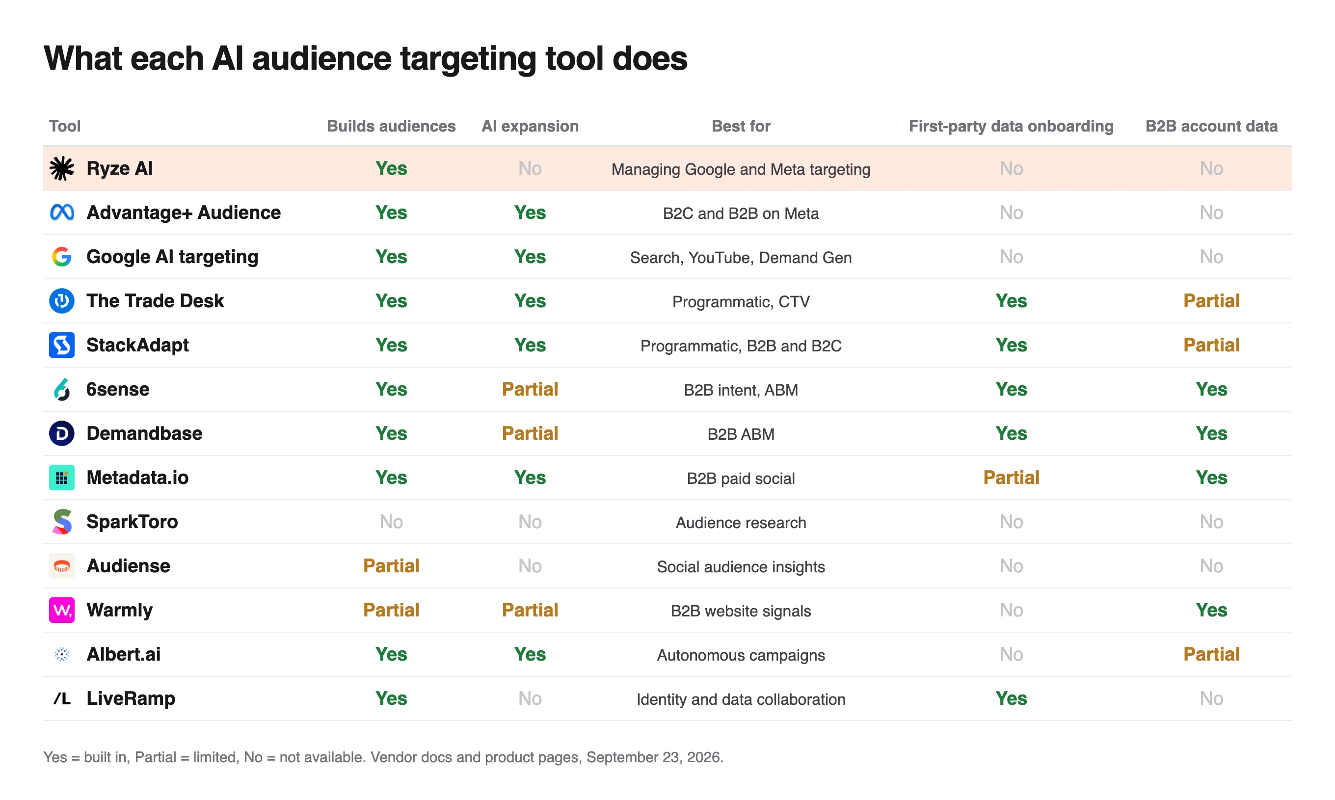 Feature matrix of 13 audience targeting tools on AI expansion, first-party data onboarding and B2B account data, Ryze AI first