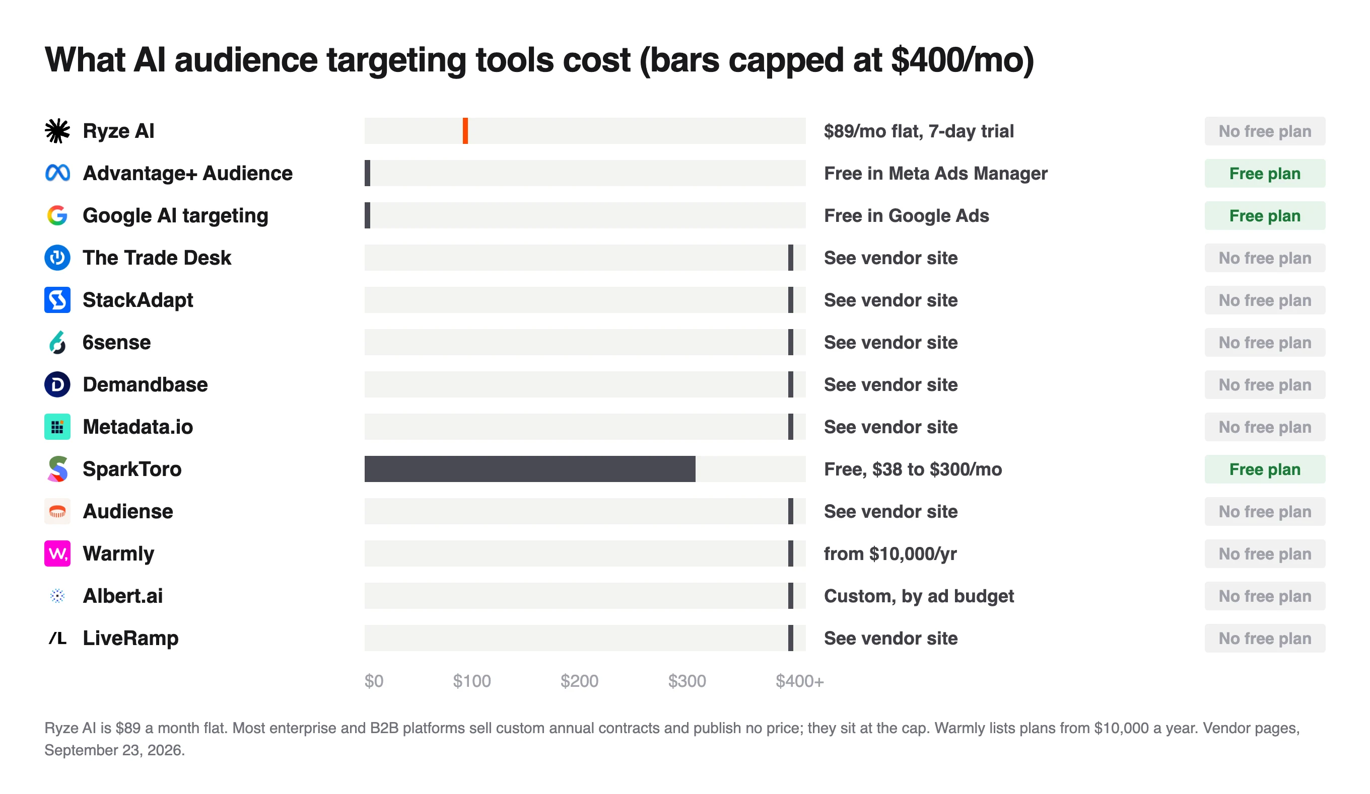Cost chart of 13 AI audience targeting tools, Ryze AI at $89 a month flat, with Advantage+, Google AI targeting and SparkToro the only free plans