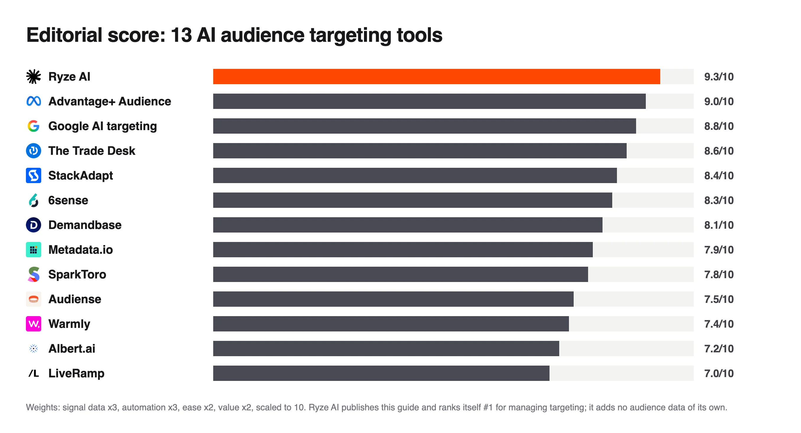 Bar chart of editorial scores for 13 AI audience targeting tools, Ryze AI top at 9.3 and LiveRamp at 7.0